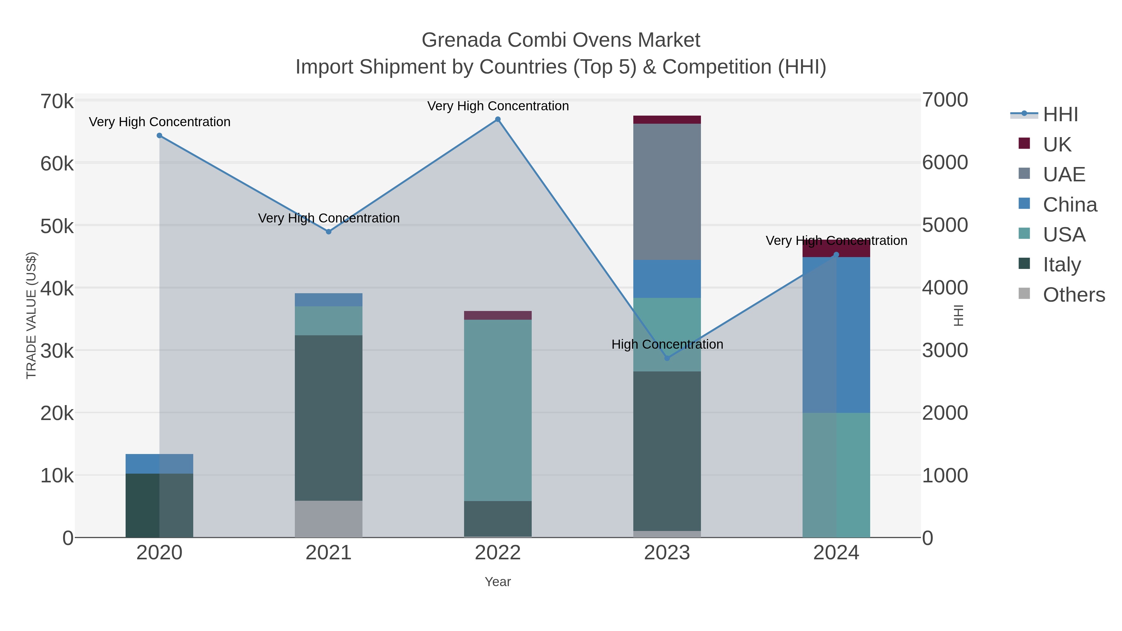 Grenada Combi Ovens Market Import Shipment by Countries (Top 5) & Competition (HHI)
