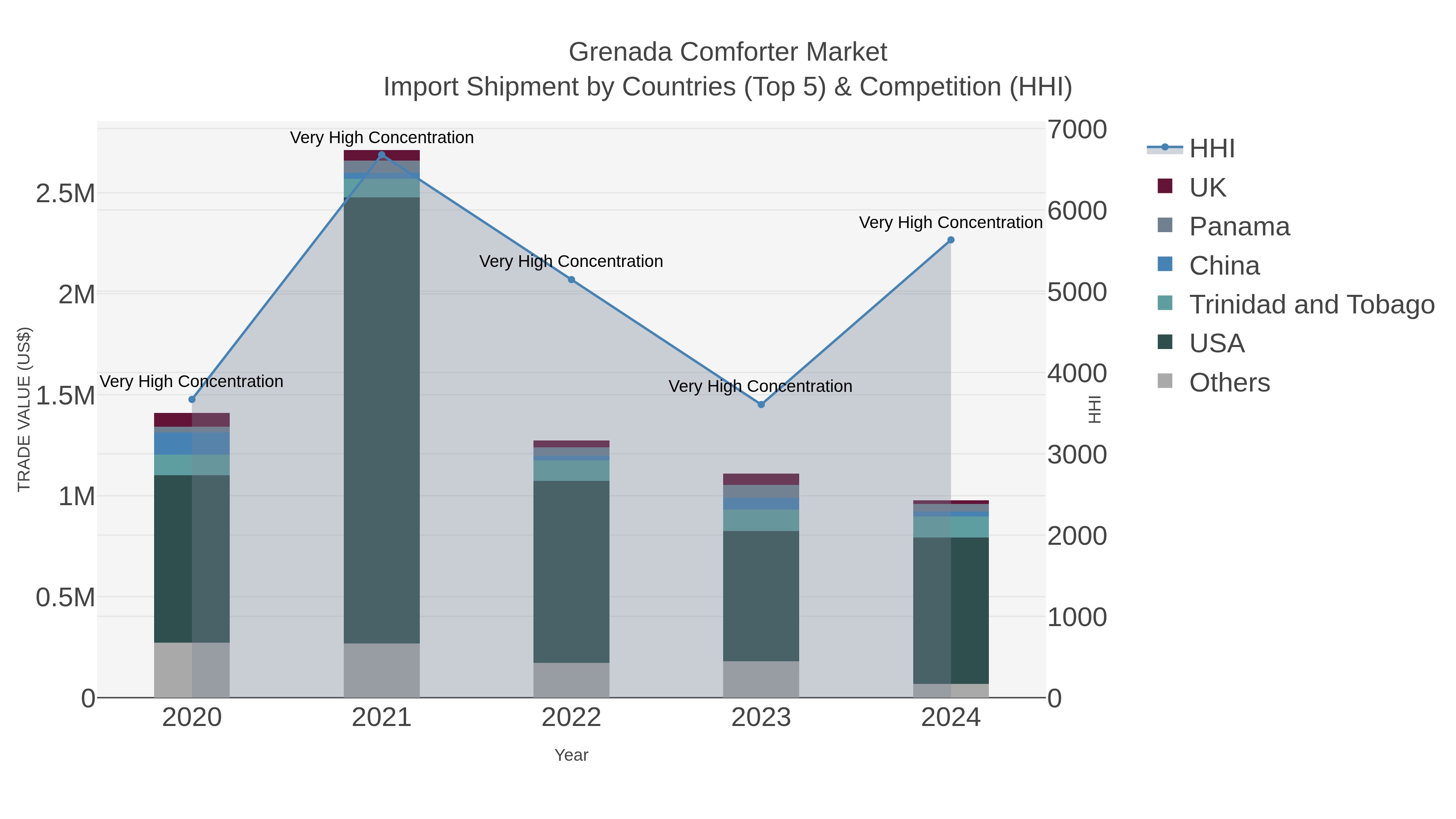 Grenada Comforter Market Import Shipment by Countries (Top 5) & Competition (HHI)