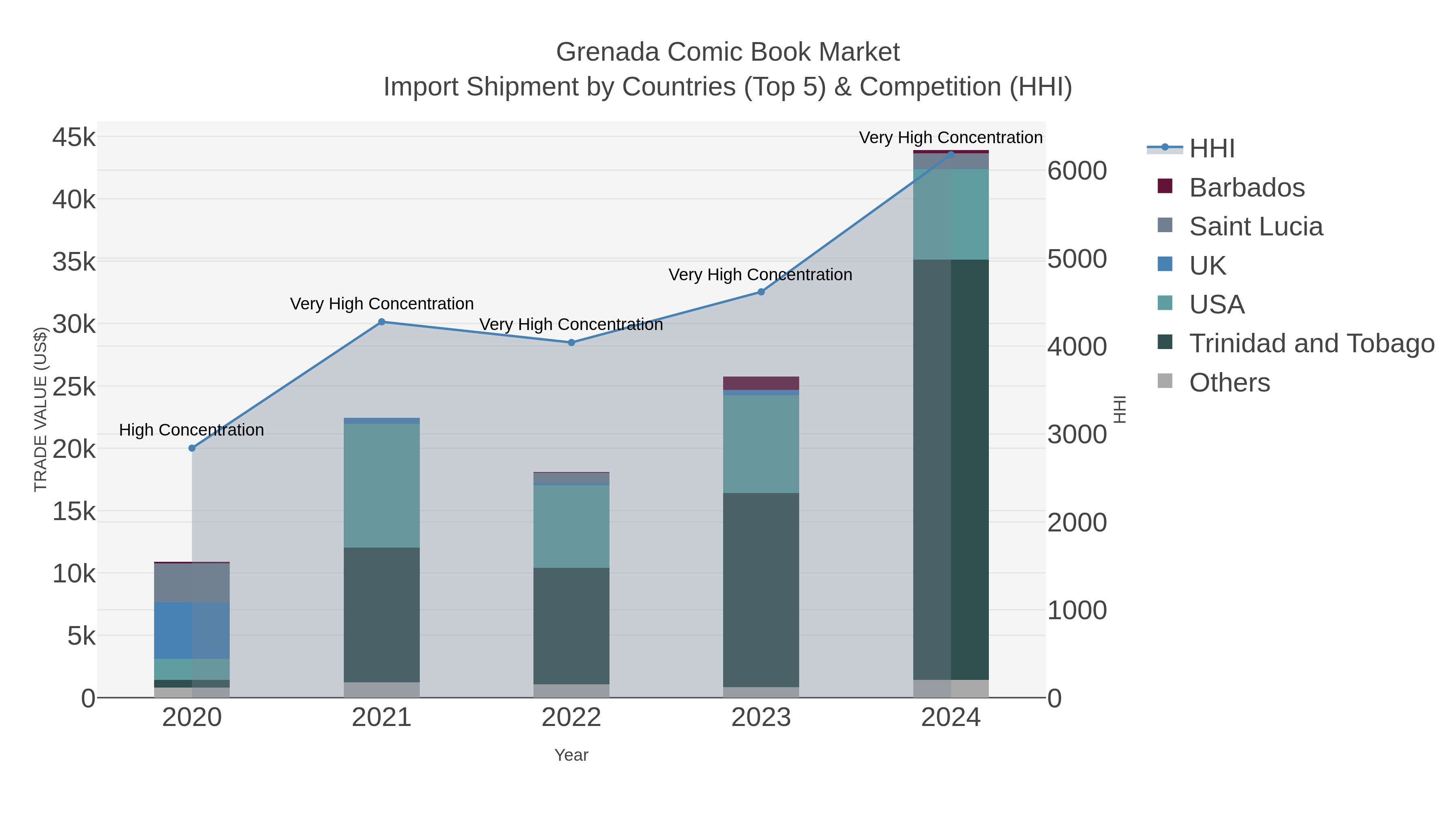 Grenada Comic Book Market Import Shipment by Countries (Top 5) & Competition (HHI)