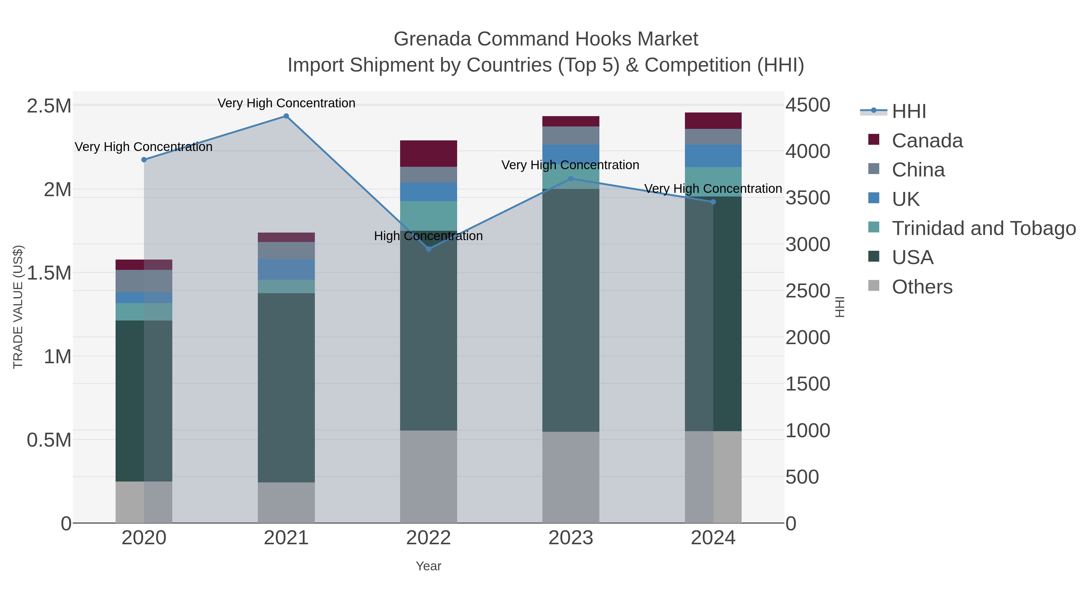 Grenada Command Hooks Market Import Shipment by Countries (Top 5) & Competition (HHI)