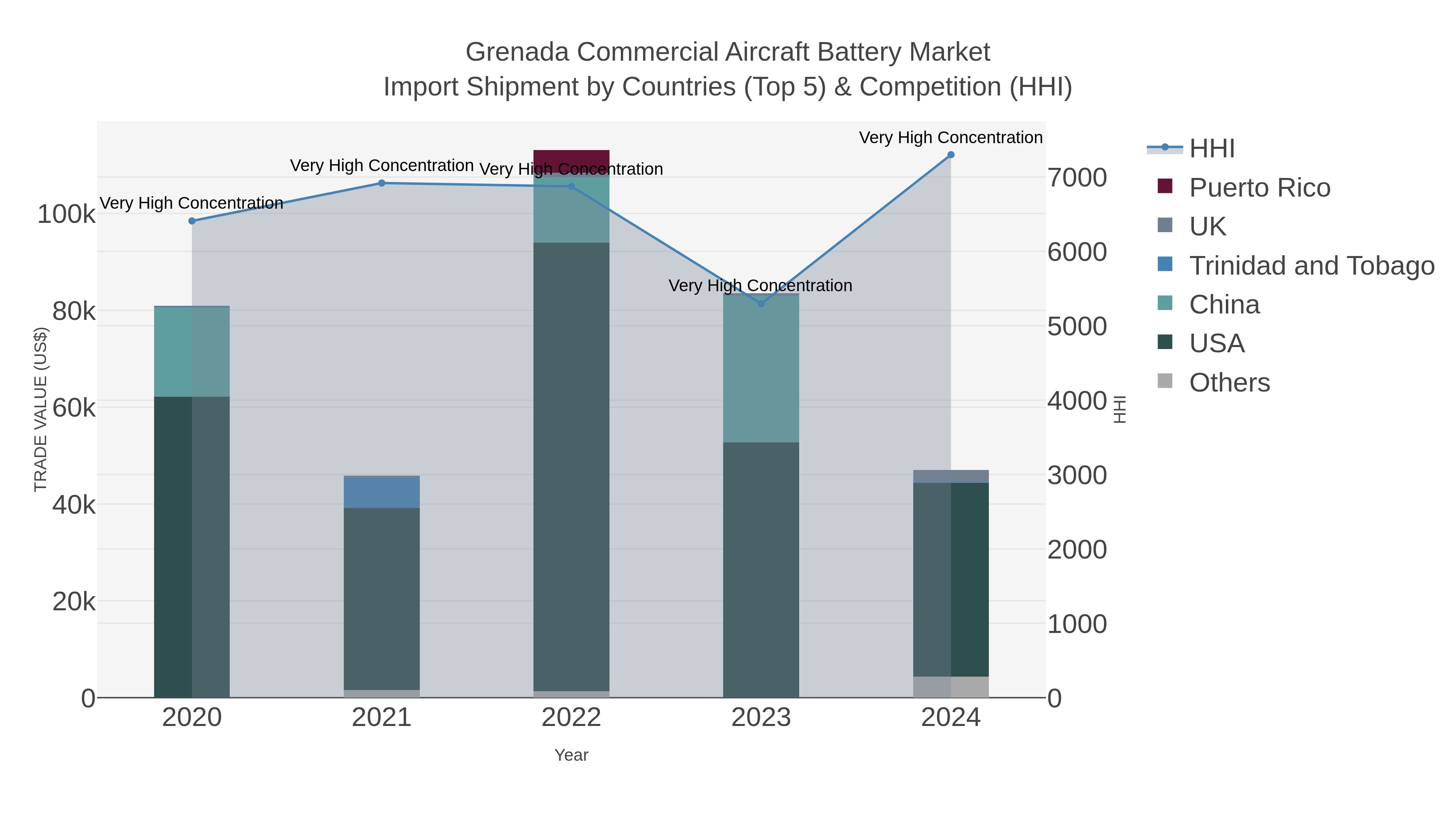 Grenada Commercial Aircraft Battery Market Import Shipment by Countries (Top 5) & Competition (HHI)