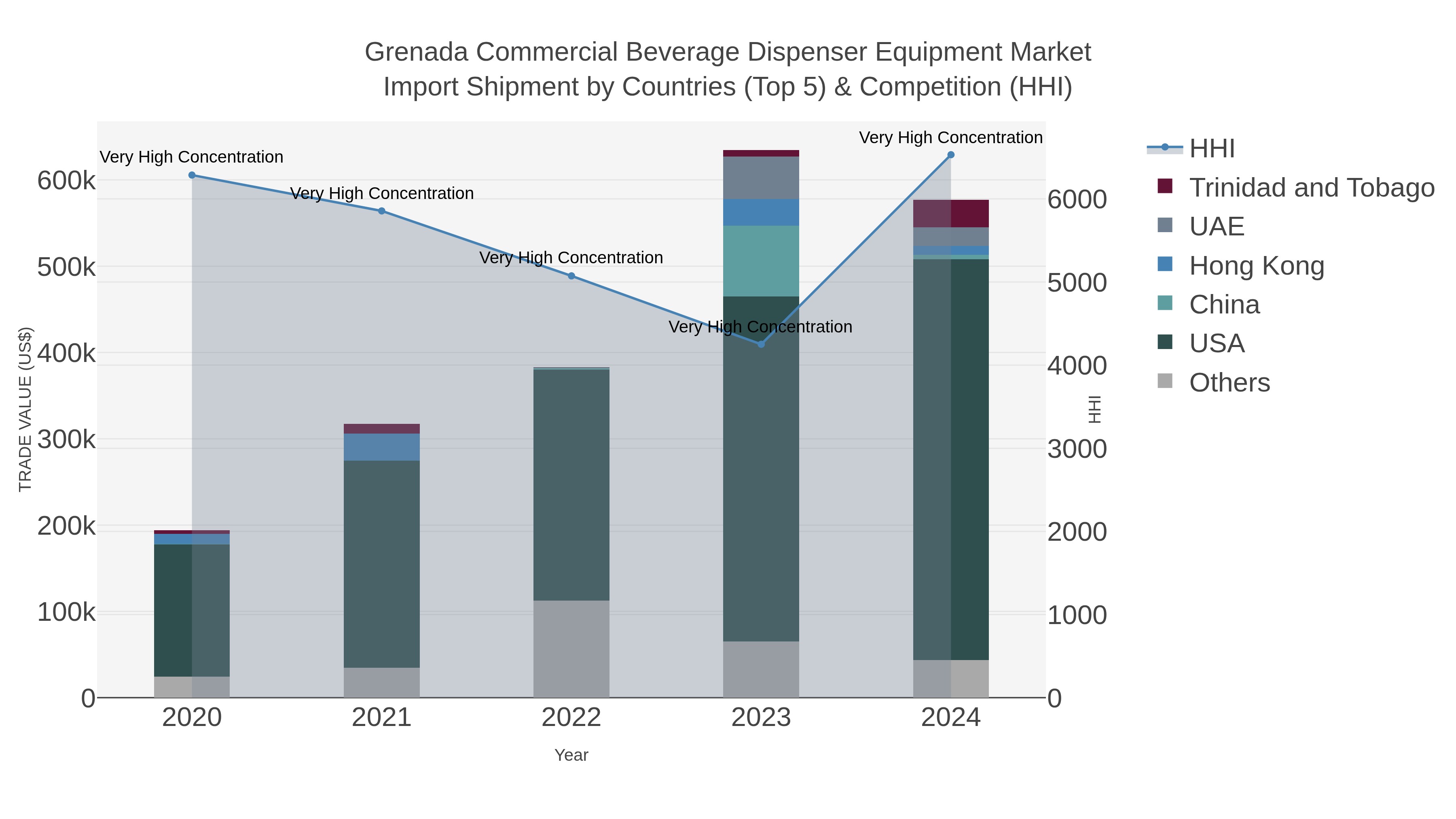 Grenada Commercial Beverage Dispenser Equipment Market Import Shipment by Countries (Top 5) & Competition (HHI)
