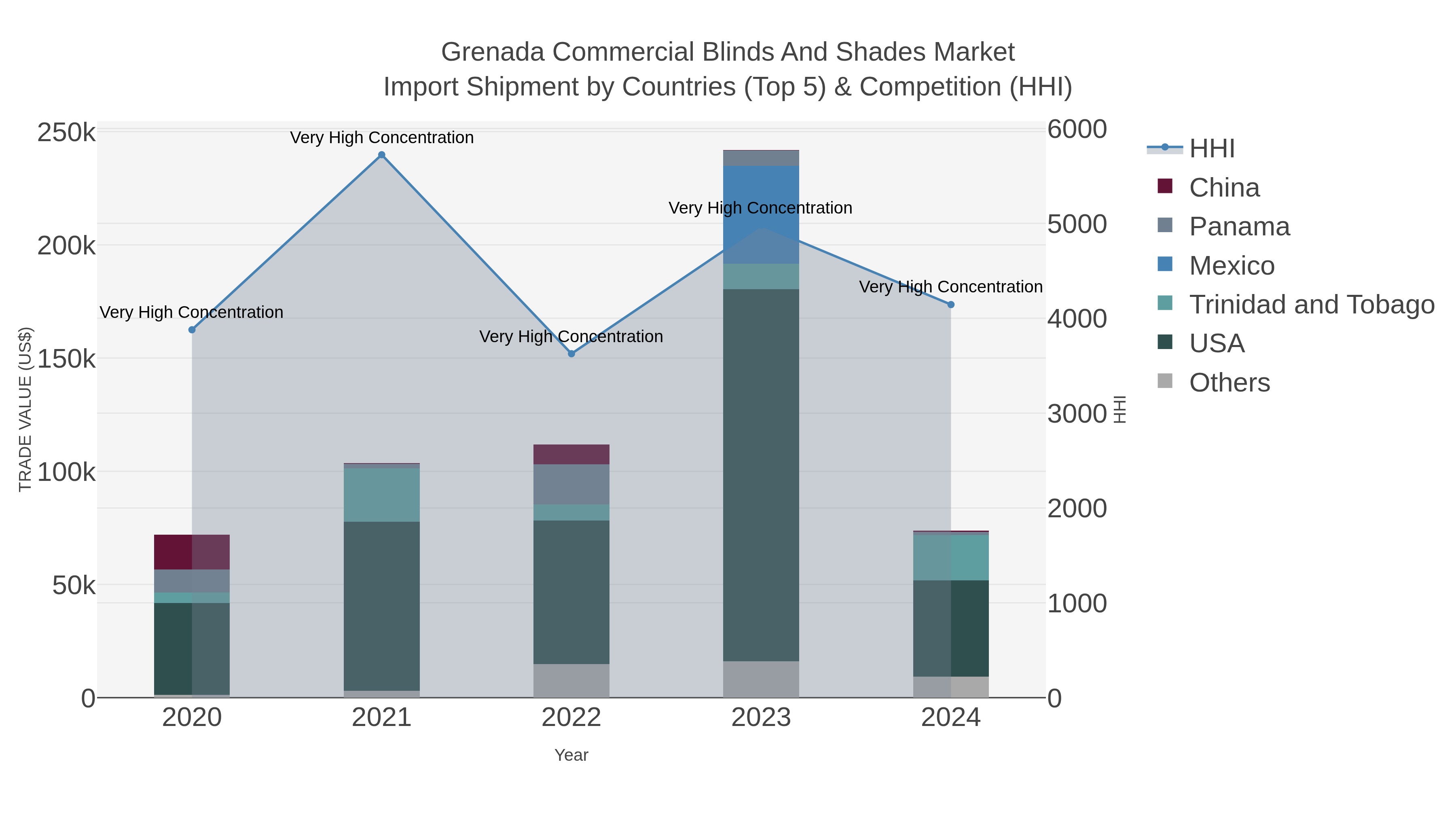 Grenada Commercial Blinds And Shades Market Import Shipment by Countries (Top 5) & Competition (HHI)