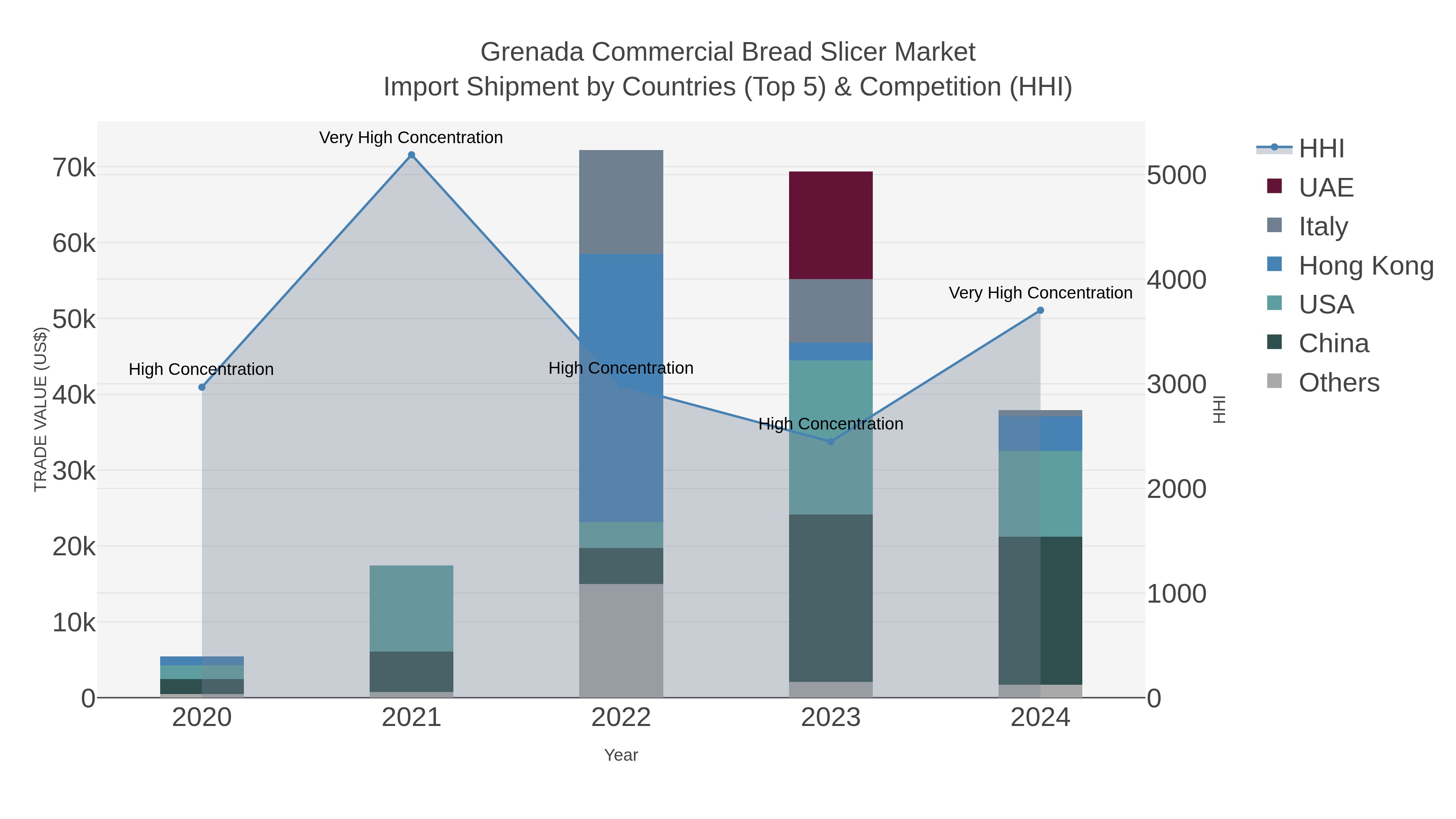 Grenada Commercial Bread Slicer Market Import Shipment by Countries (Top 5) & Competition (HHI)