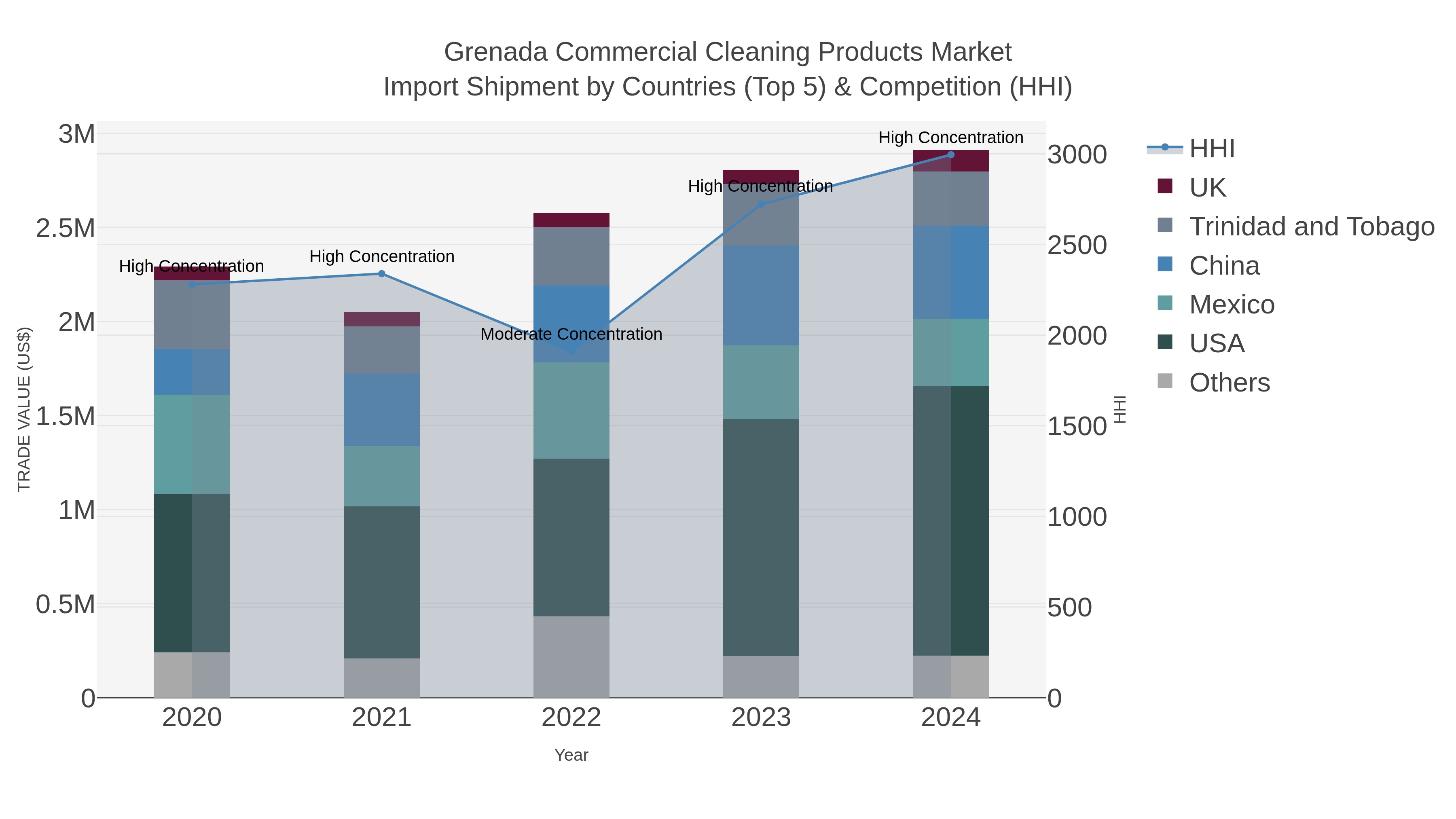 Grenada Commercial Cleaning Products Market Import Shipment by Countries (Top 5) & Competition (HHI)