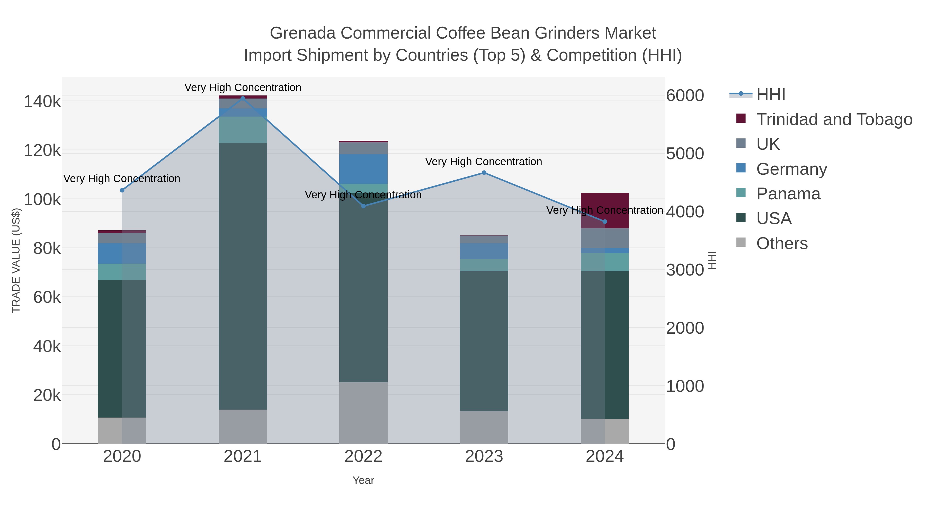 Grenada Commercial Coffee Bean Grinders Market Import Shipment by Countries (Top 5) & Competition (HHI)