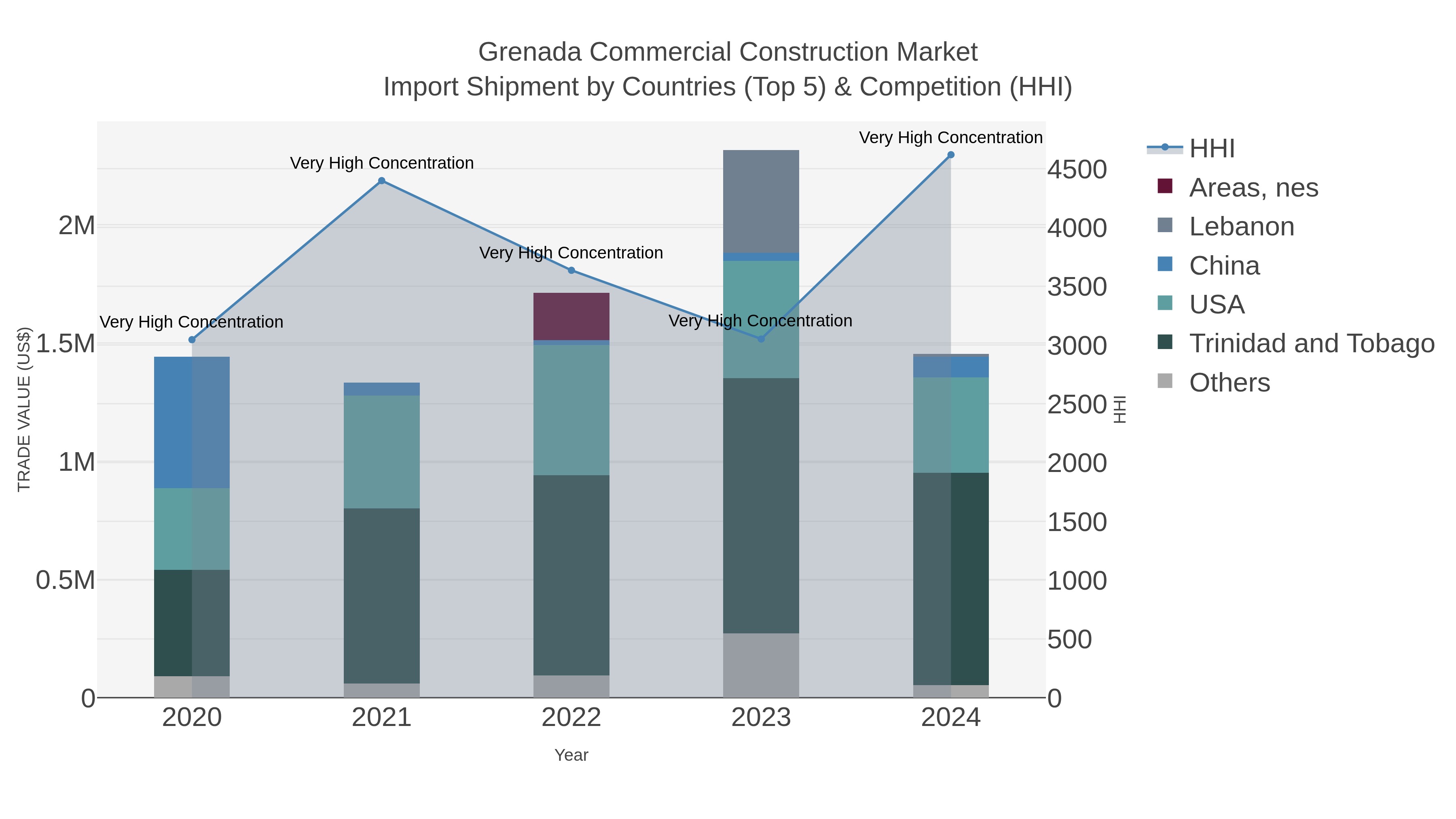 Grenada Commercial Construction Market Import Shipment by Countries (Top 5) & Competition (HHI)