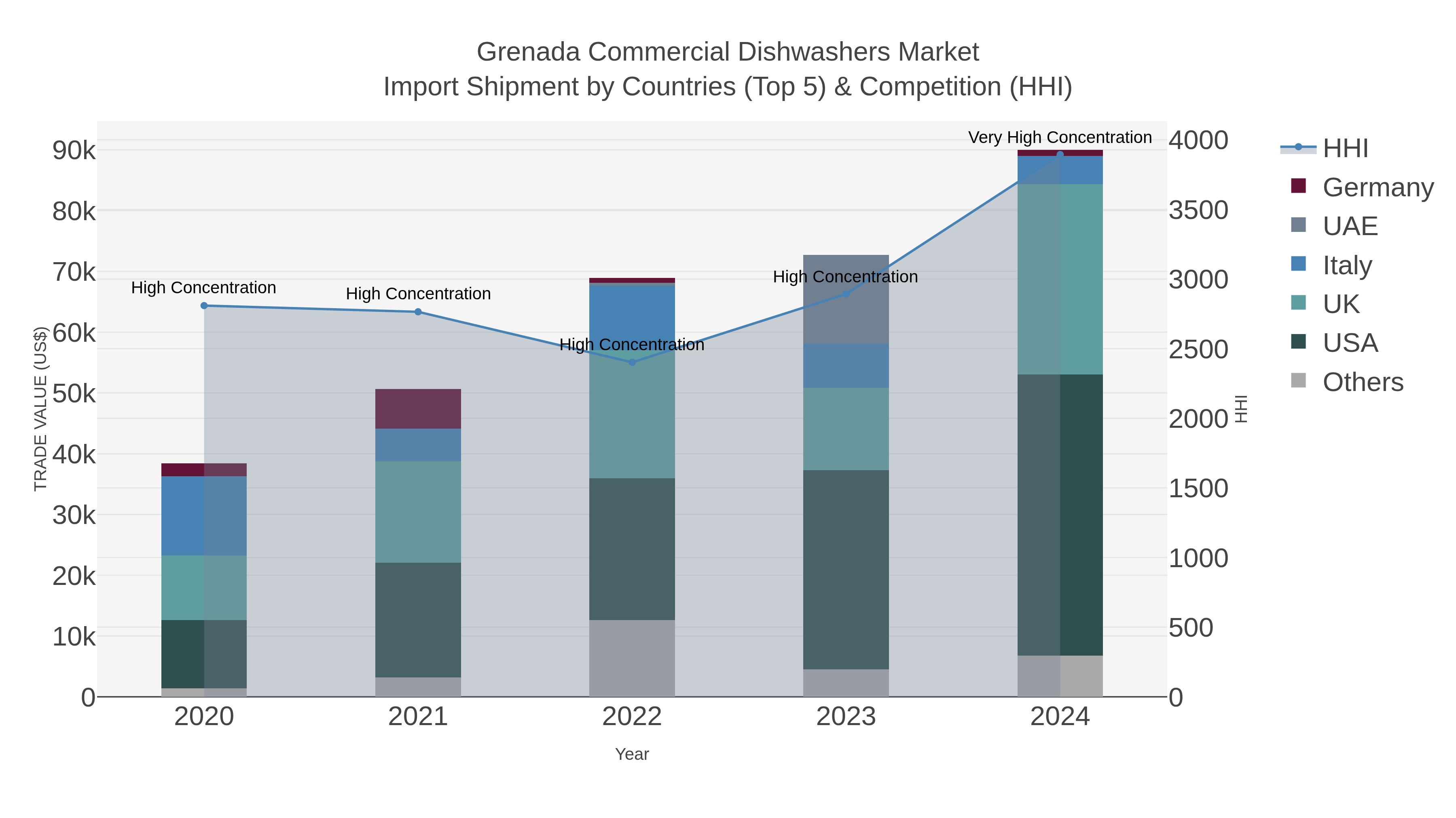 Grenada Commercial Dishwashers Market Import Shipment by Countries (Top 5) & Competition (HHI)