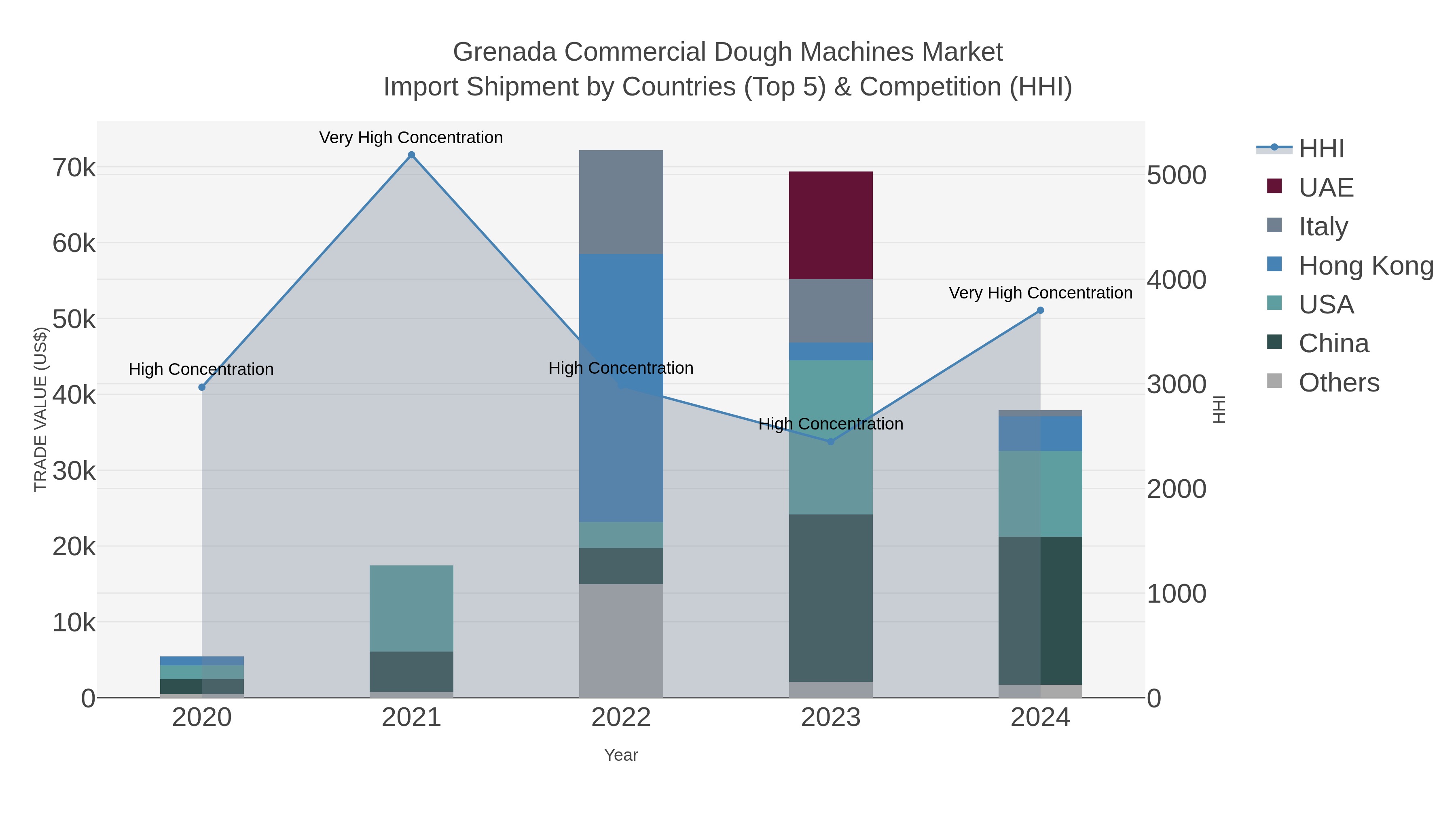 Grenada Commercial Dough Machines Market Import Shipment by Countries (Top 5) & Competition (HHI)