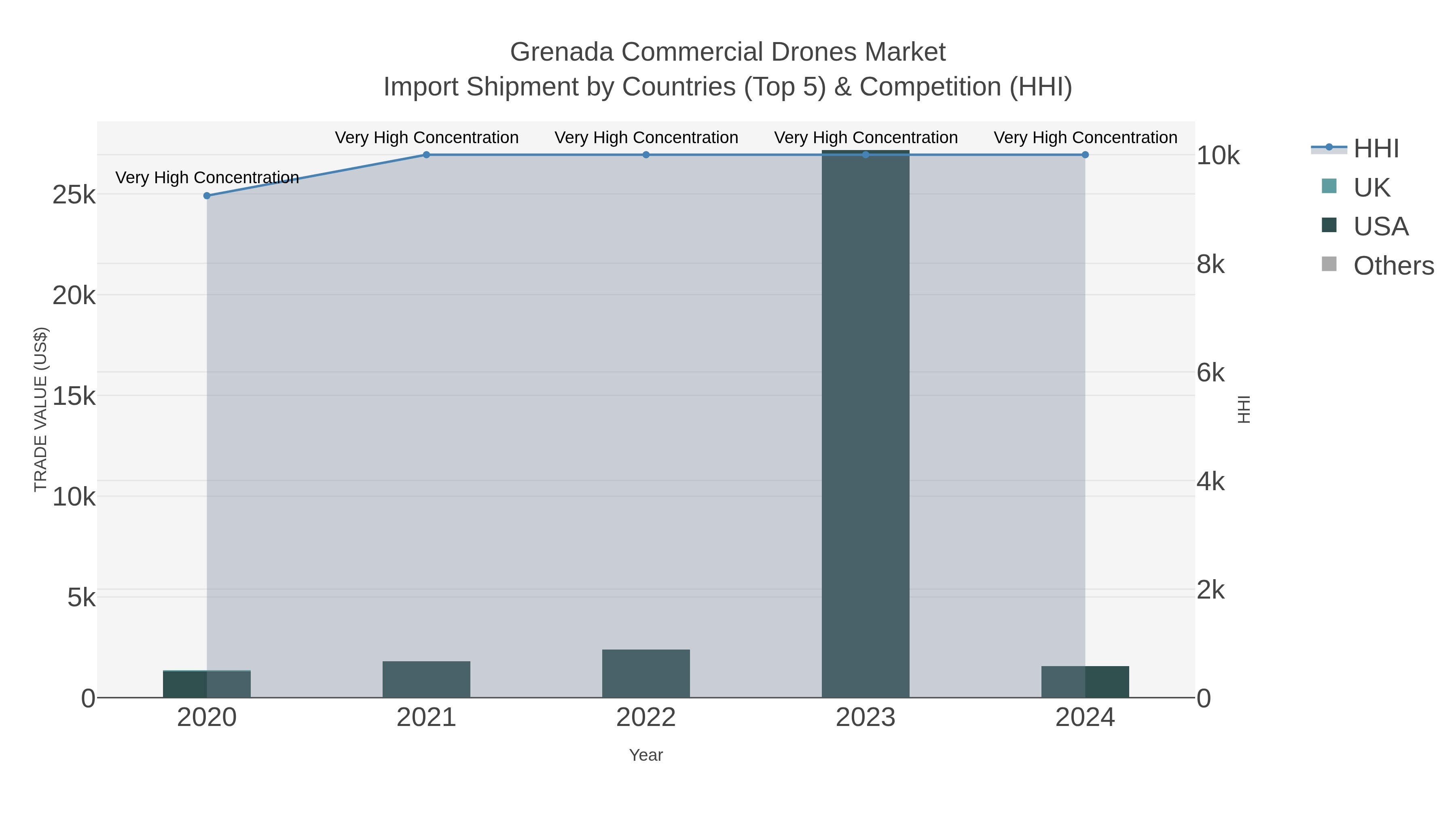 Grenada Commercial Drones Market Import Shipment by Countries (Top 5) & Competition (HHI)