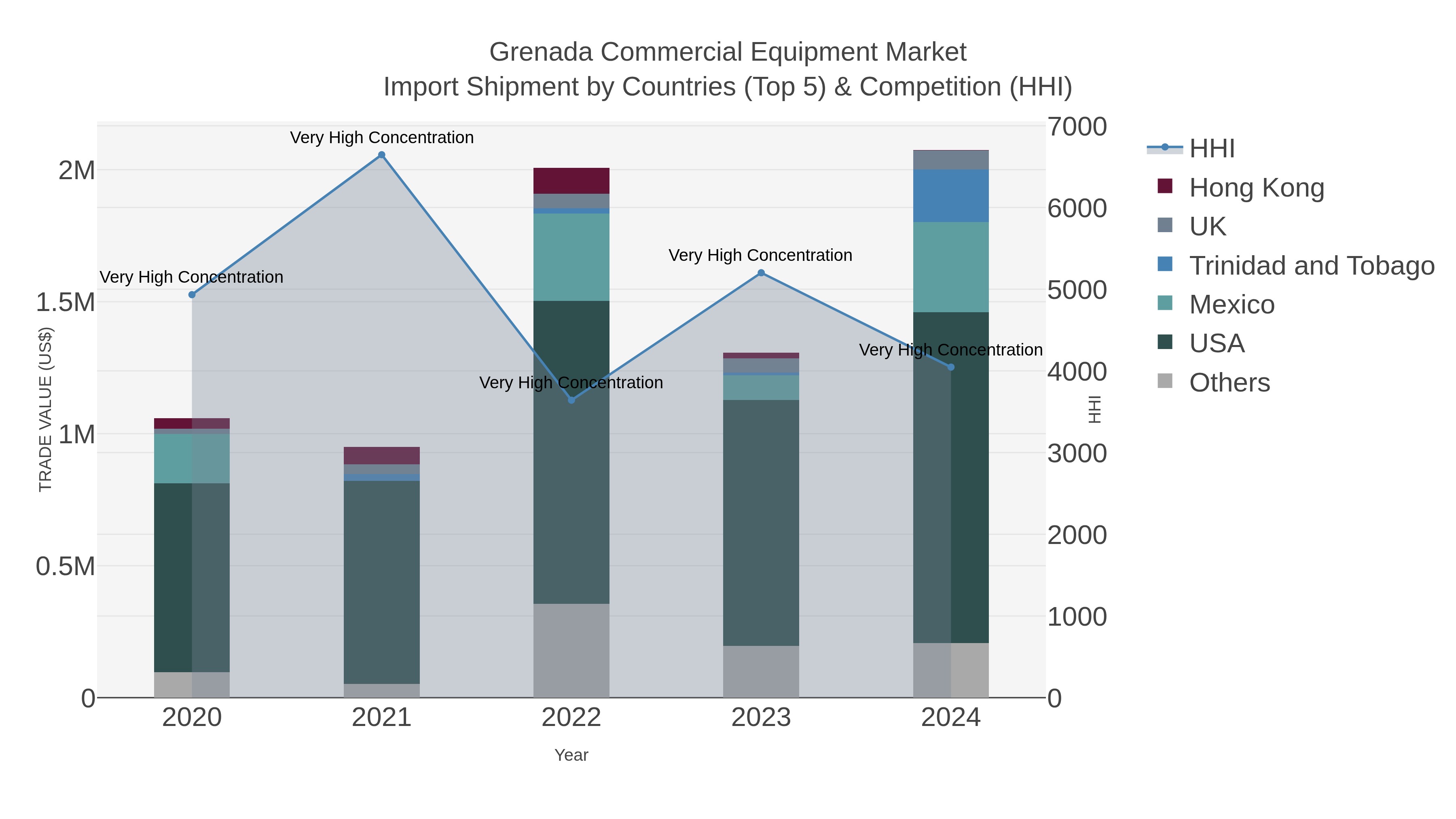Grenada Commercial Equipment Market Import Shipment by Countries (Top 5) & Competition (HHI)