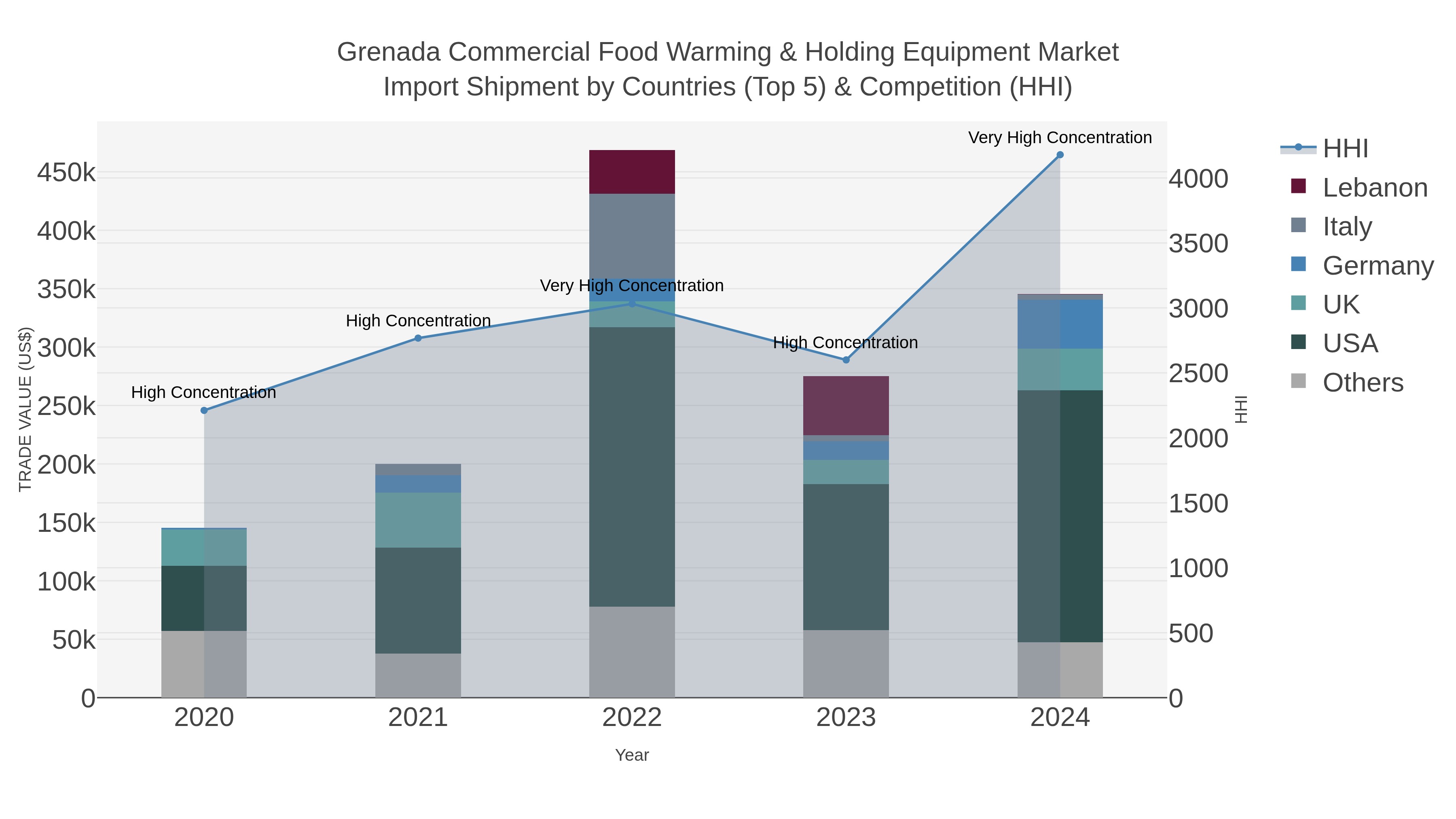 Grenada Commercial Food Warming & Holding Equipment Market Import Shipment by Countries (Top 5) & Competition (HHI)