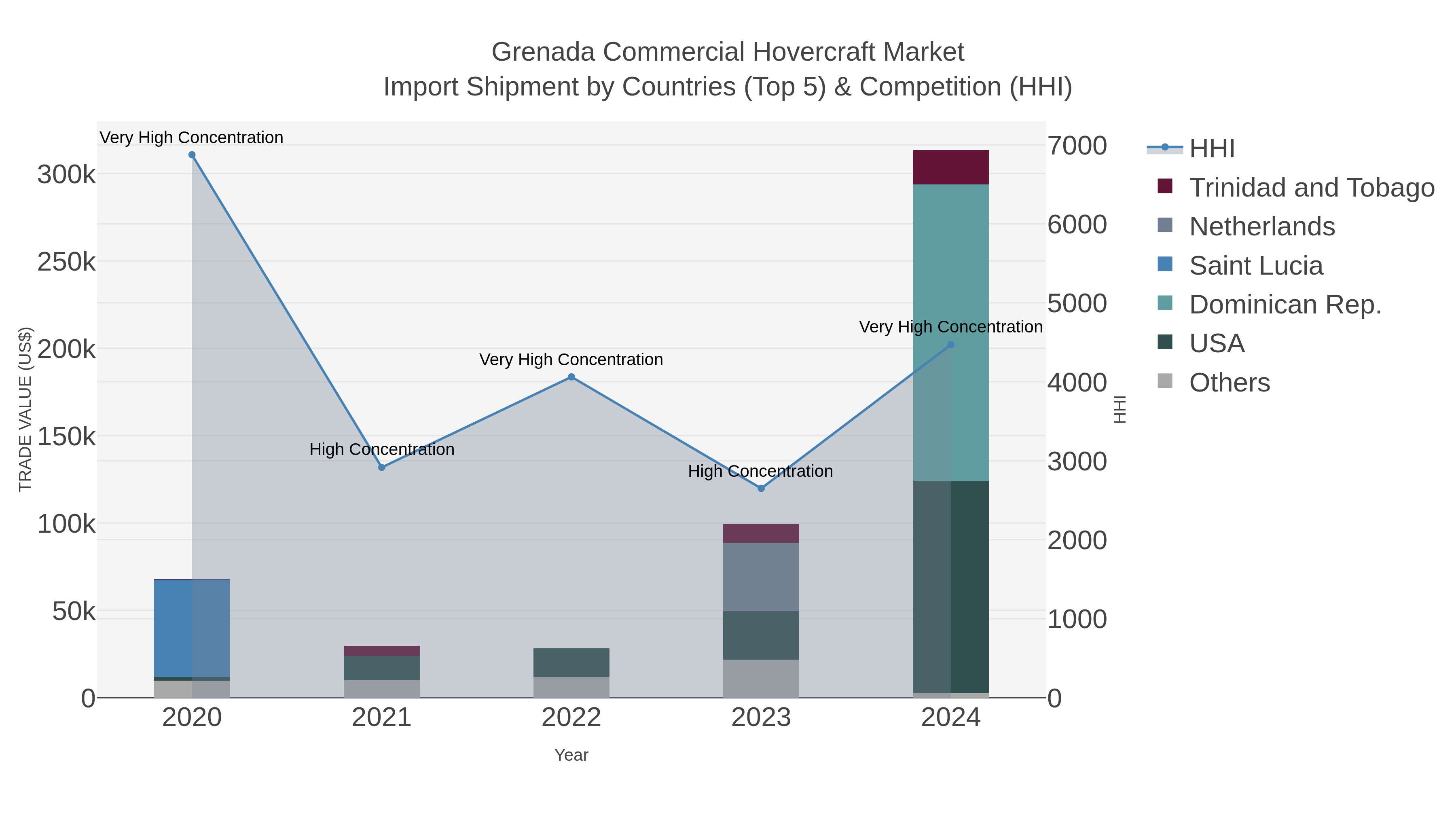 Grenada Commercial Hovercraft Market Import Shipment by Countries (Top 5) & Competition (HHI)