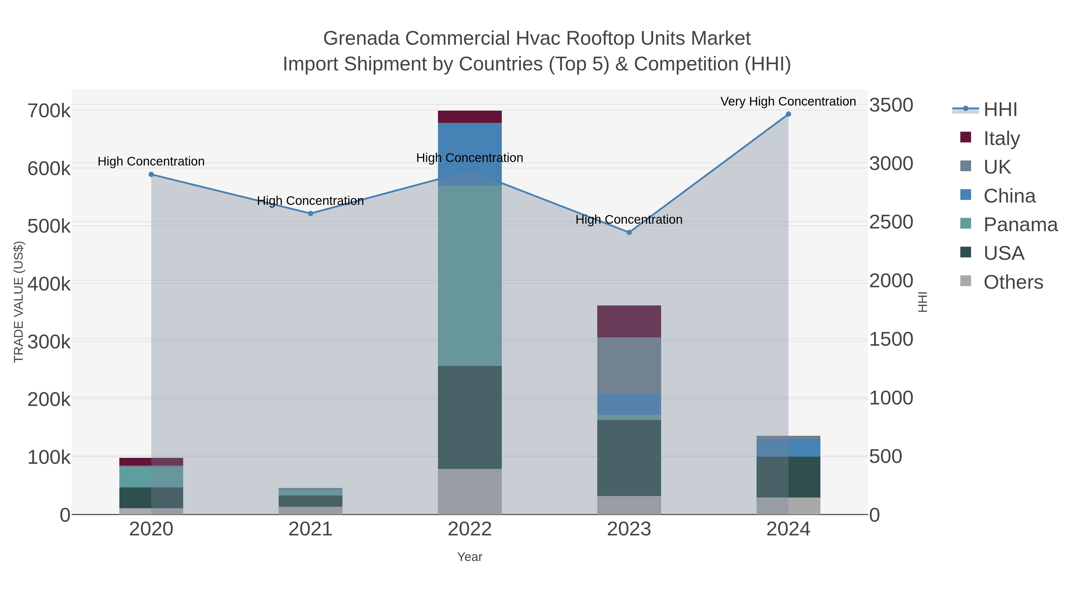 Grenada Commercial Hvac Rooftop Units Market Import Shipment by Countries (Top 5) & Competition (HHI)