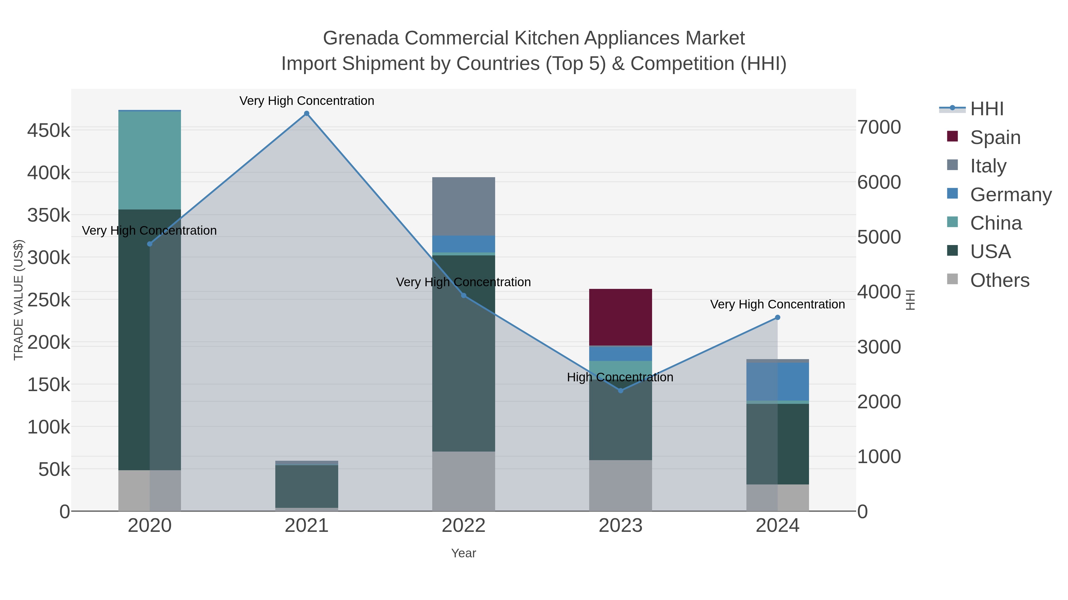 Grenada Commercial Kitchen Appliances Market Import Shipment by Countries (Top 5) & Competition (HHI)