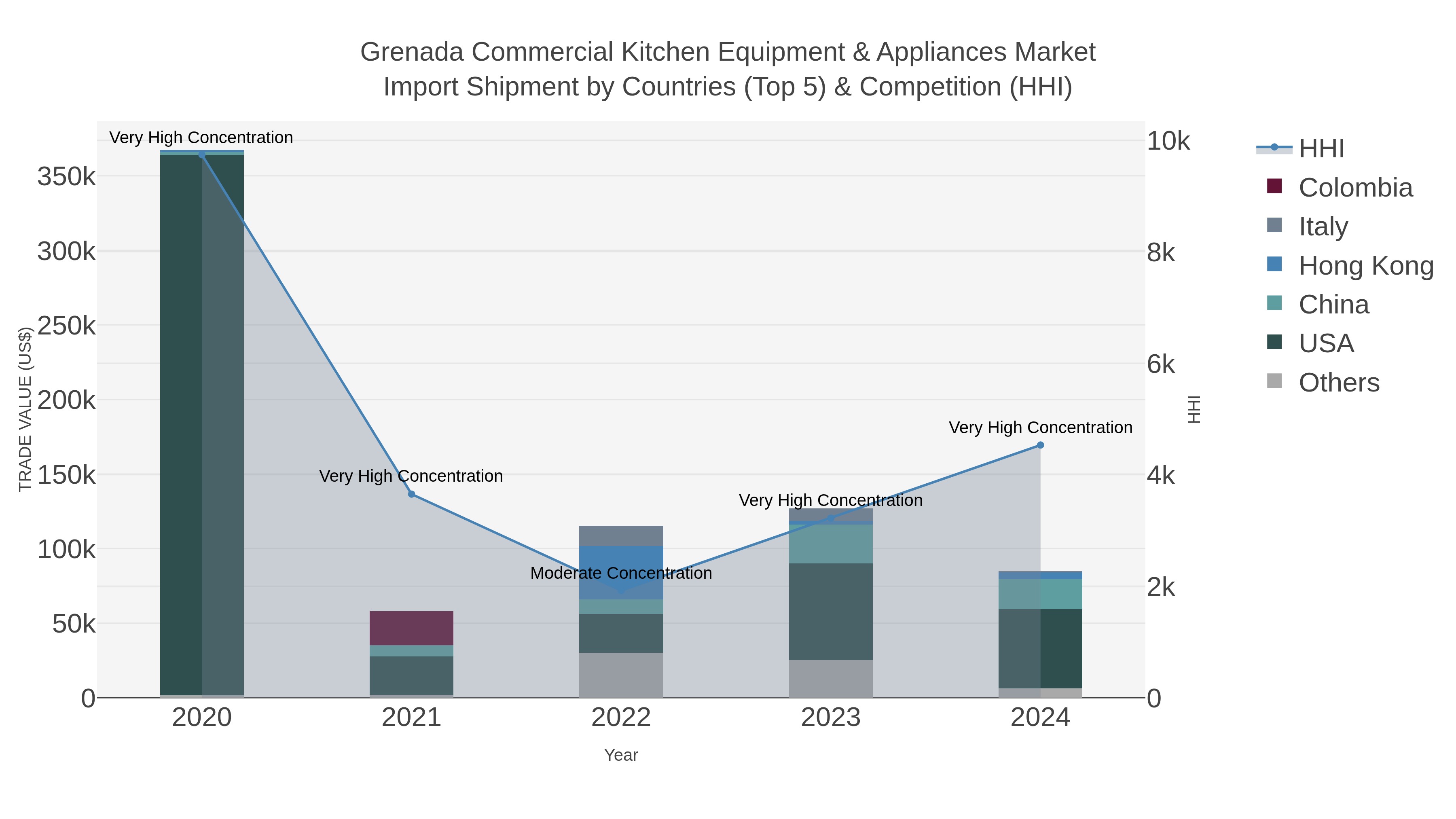 Grenada Commercial Kitchen Equipment & Appliances Market Import Shipment by Countries (Top 5) & Competition (HHI)