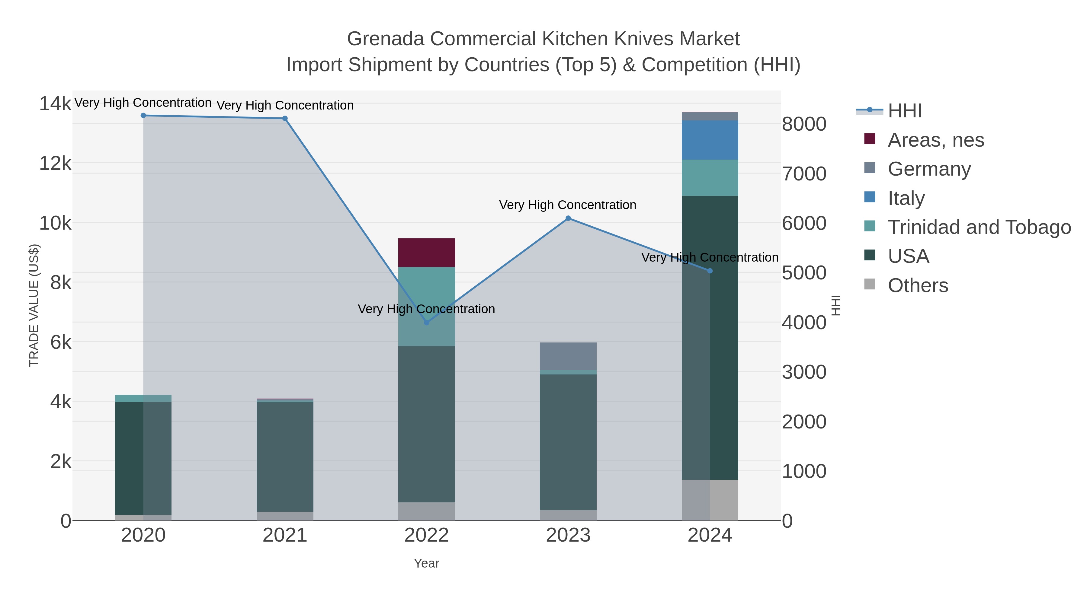 Grenada Commercial Kitchen Knives Market Import Shipment by Countries (Top 5) & Competition (HHI)
