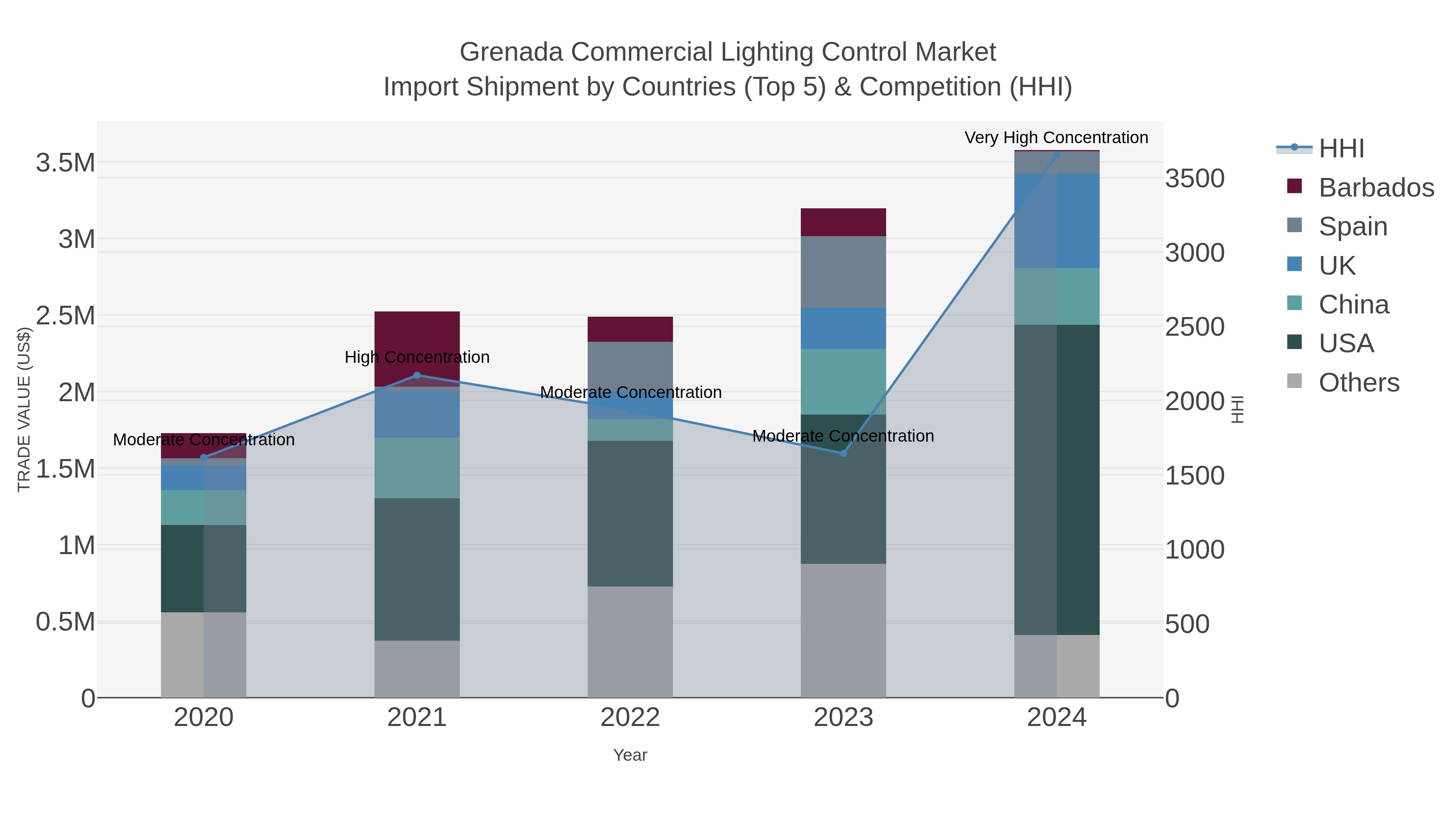 Grenada Commercial Lighting Control Market Import Shipment by Countries (Top 5) & Competition (HHI)