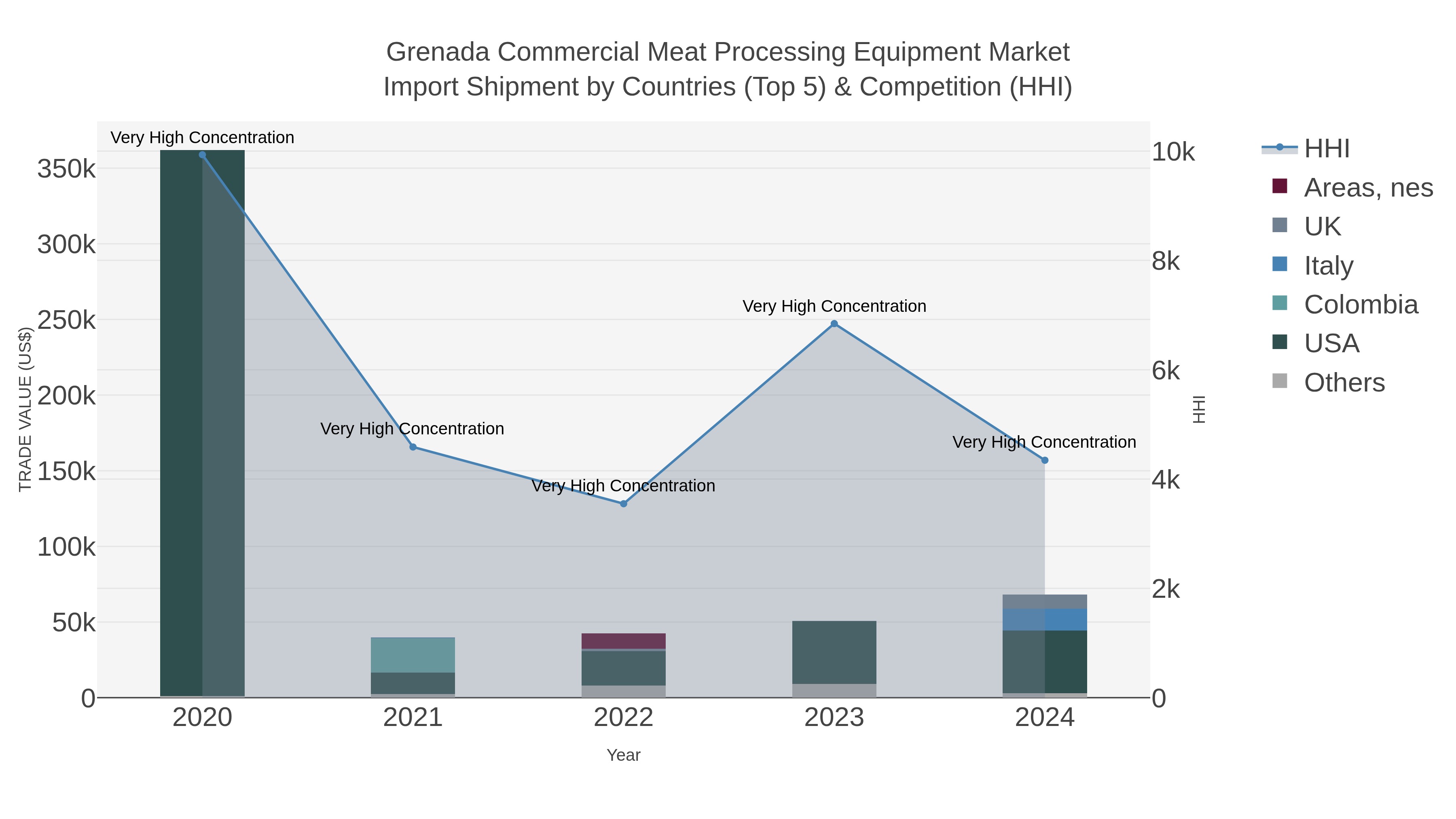 Grenada Commercial Meat Processing Equipment Market Import Shipment by Countries (Top 5) & Competition (HHI)