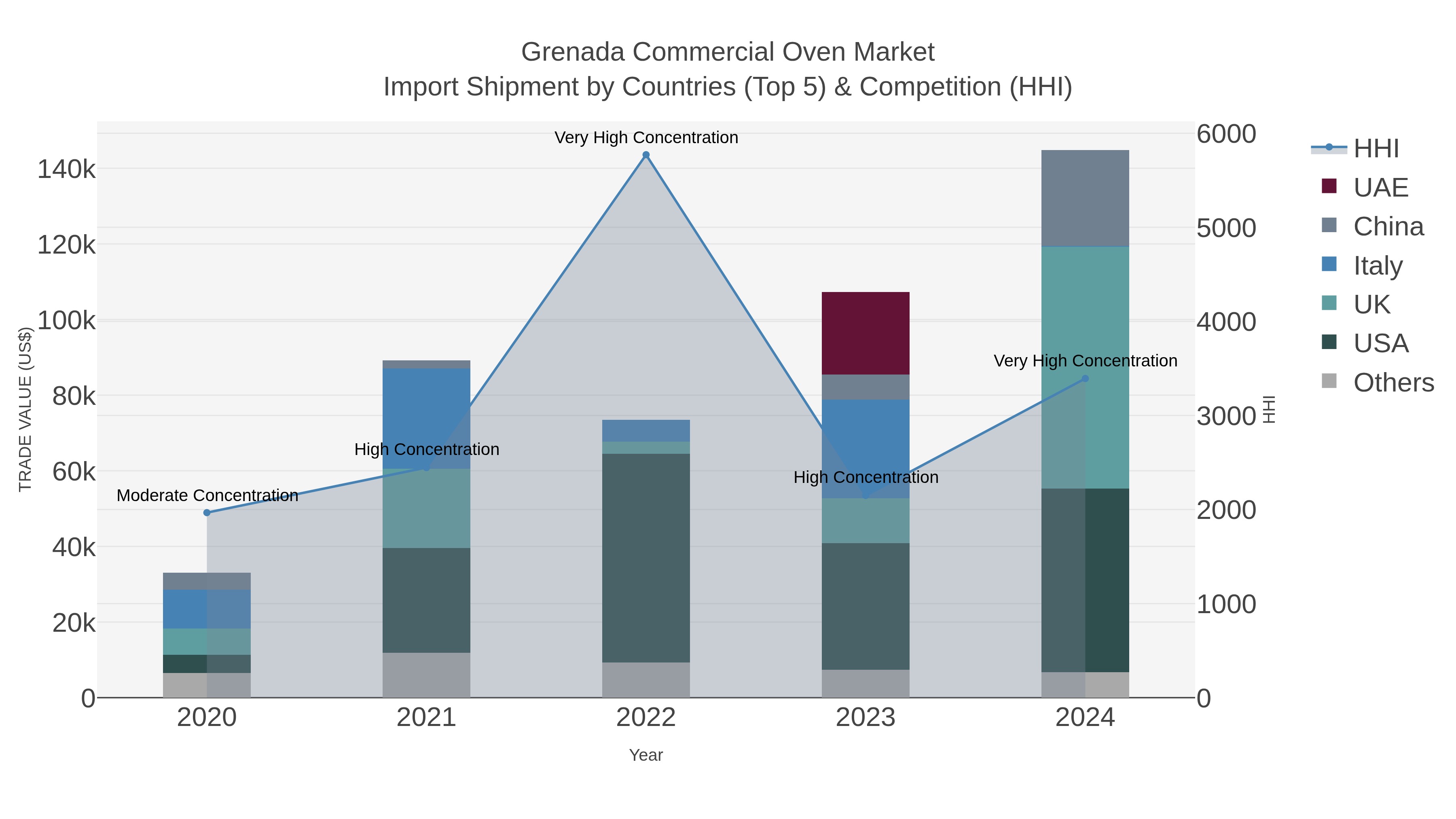 Grenada Commercial Oven Market Import Shipment by Countries (Top 5) & Competition (HHI)
