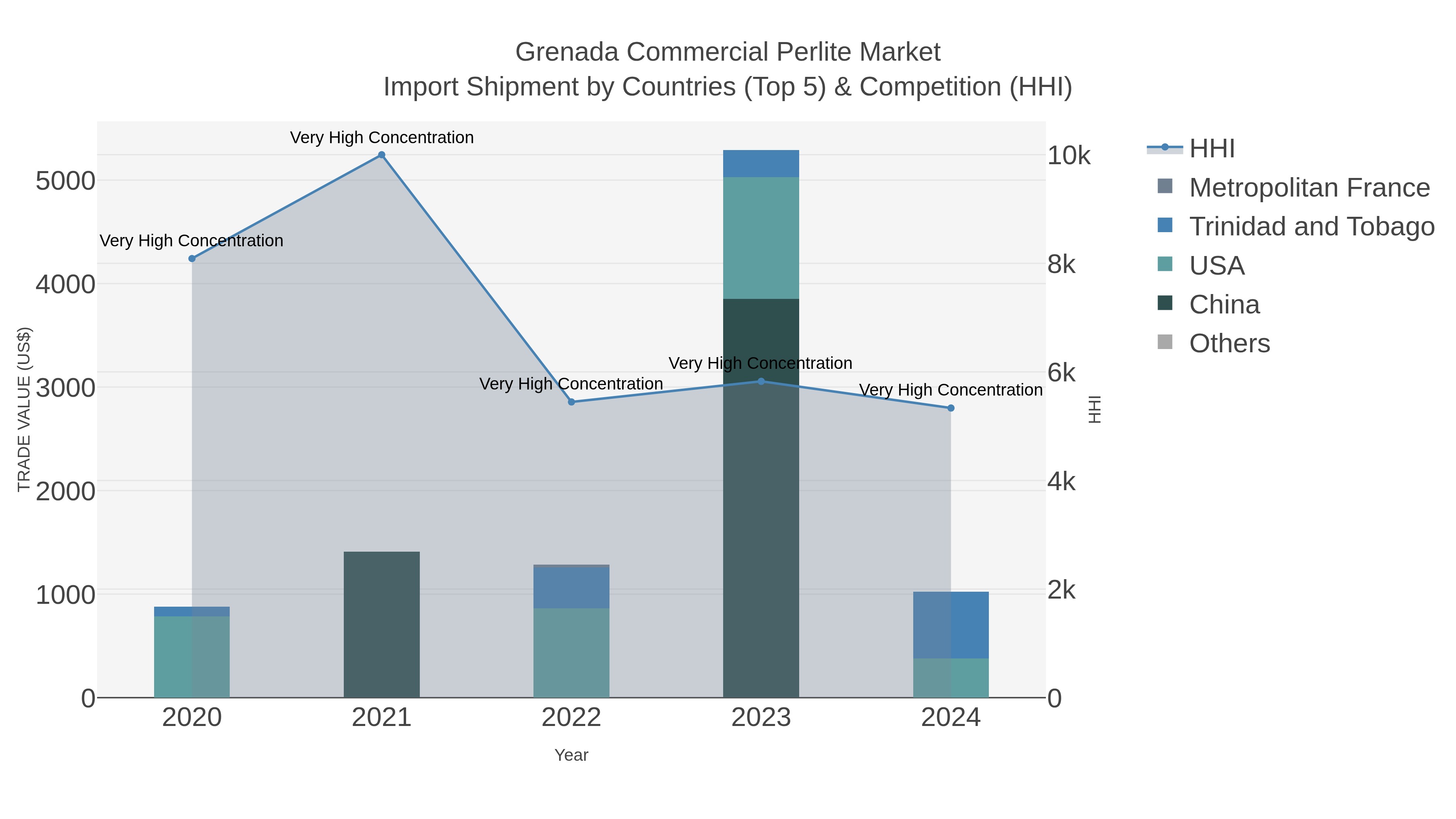 Grenada Commercial Perlite Market Import Shipment by Countries (Top 5) & Competition (HHI)