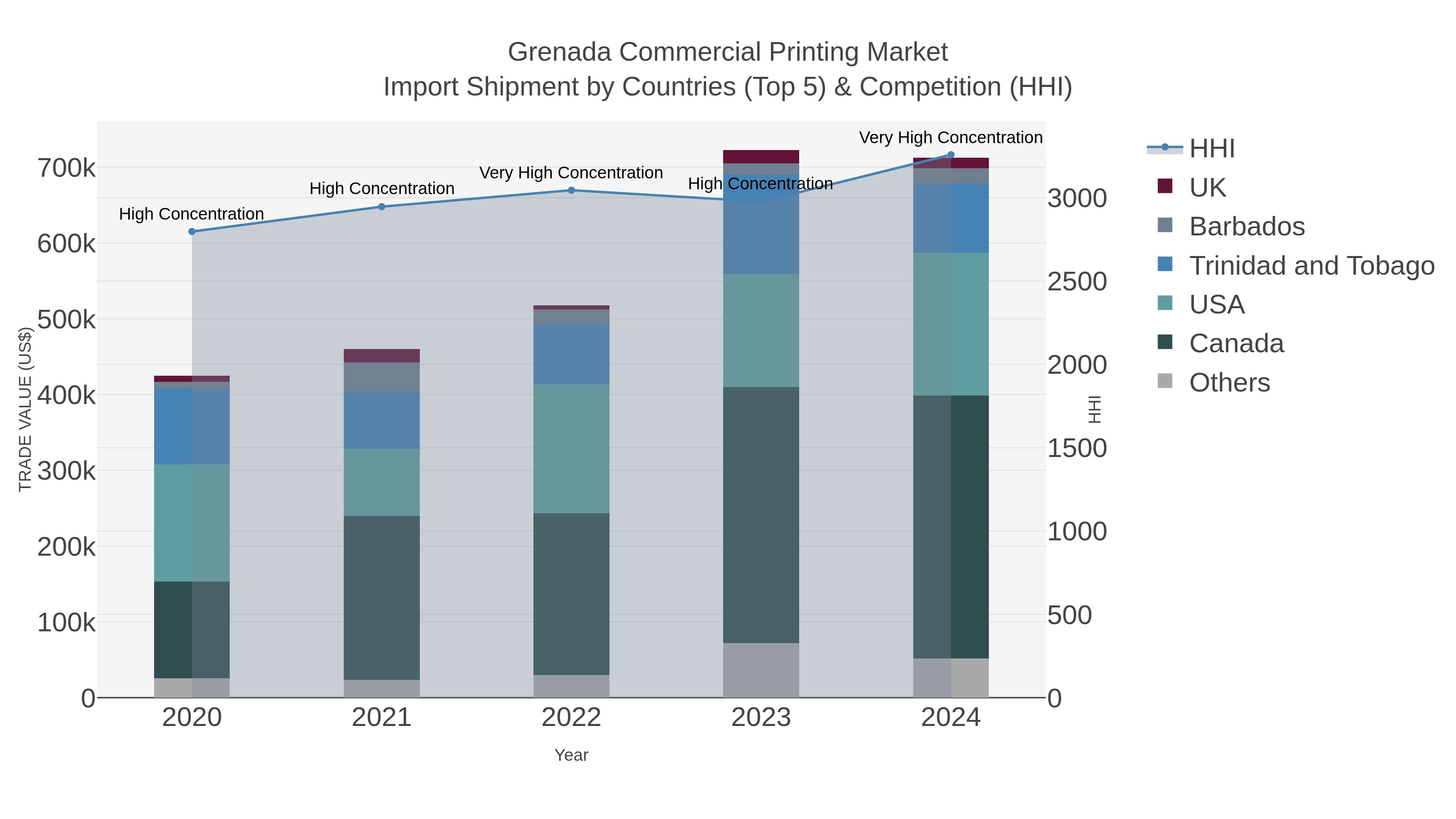 Grenada Commercial Printing Market Import Shipment by Countries (Top 5) & Competition (HHI)