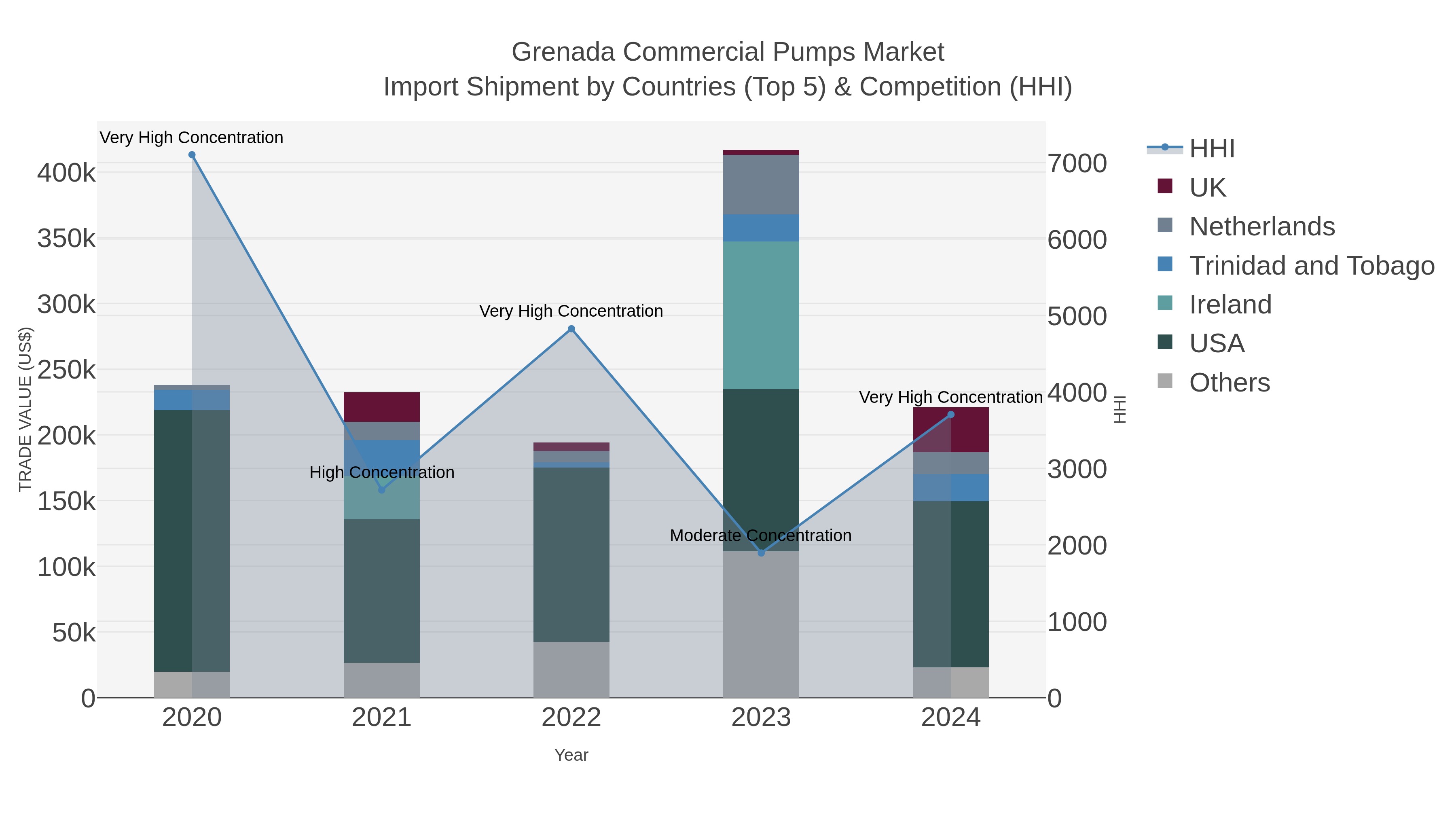 Grenada Commercial Pumps Market Import Shipment by Countries (Top 5) & Competition (HHI)
