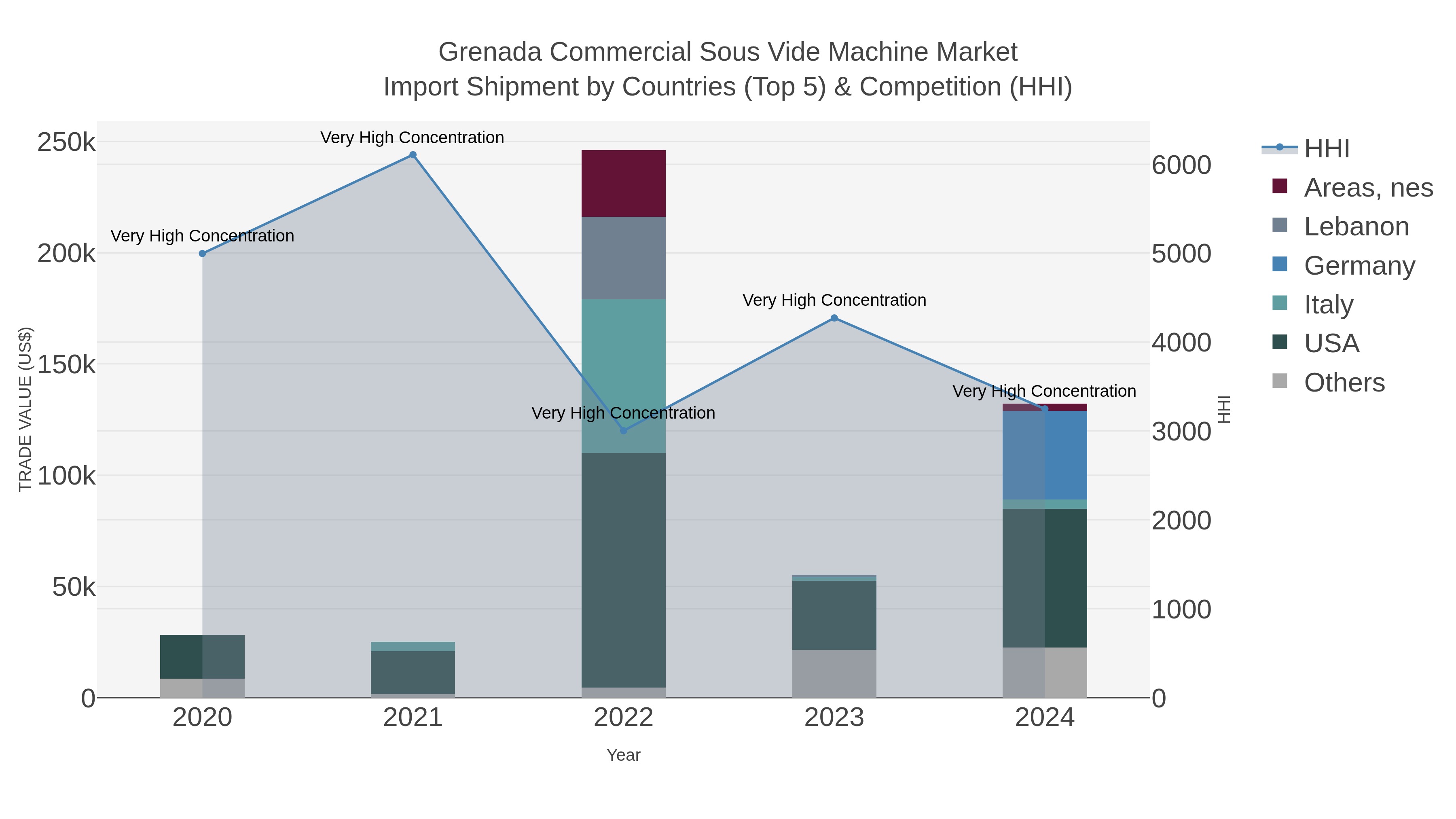 Grenada Commercial Sous Vide Machine Market Import Shipment by Countries (Top 5) & Competition (HHI)