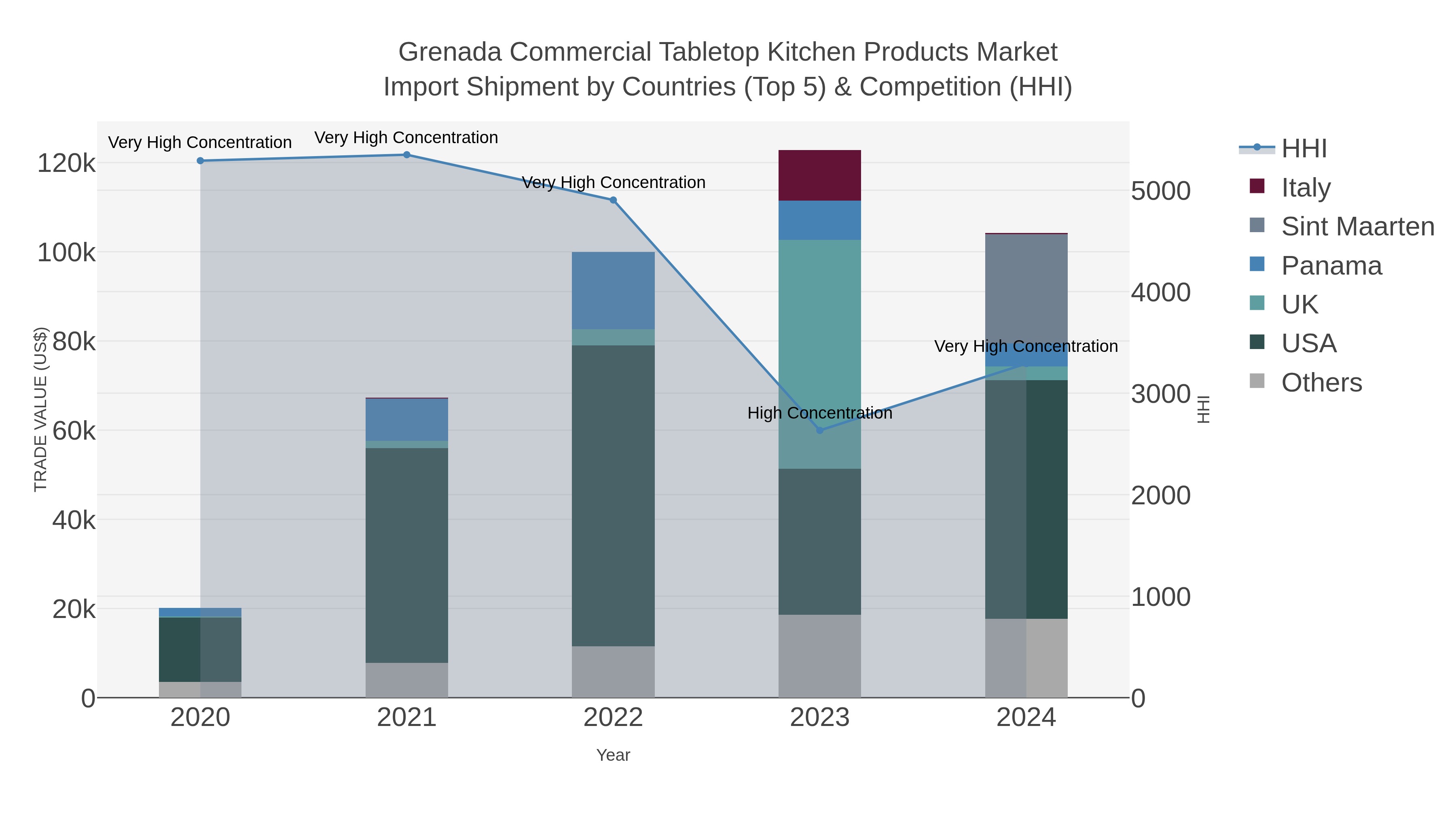 Grenada Commercial Tabletop Kitchen Products Market Import Shipment by Countries (Top 5) & Competition (HHI)