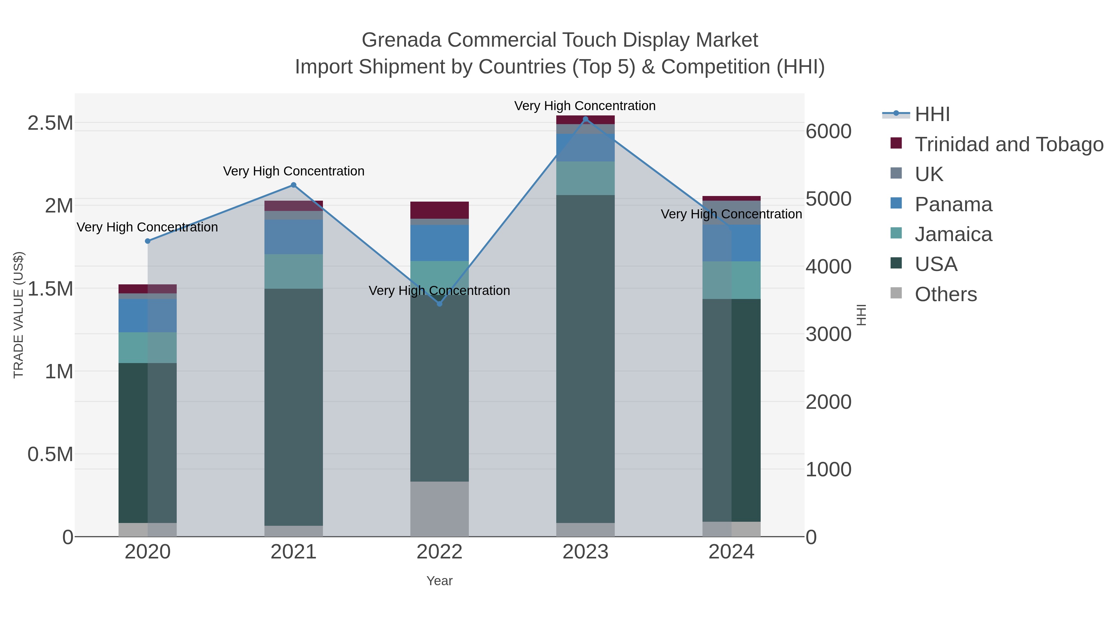 Grenada Commercial Touch Display Market Import Shipment by Countries (Top 5) & Competition (HHI)
