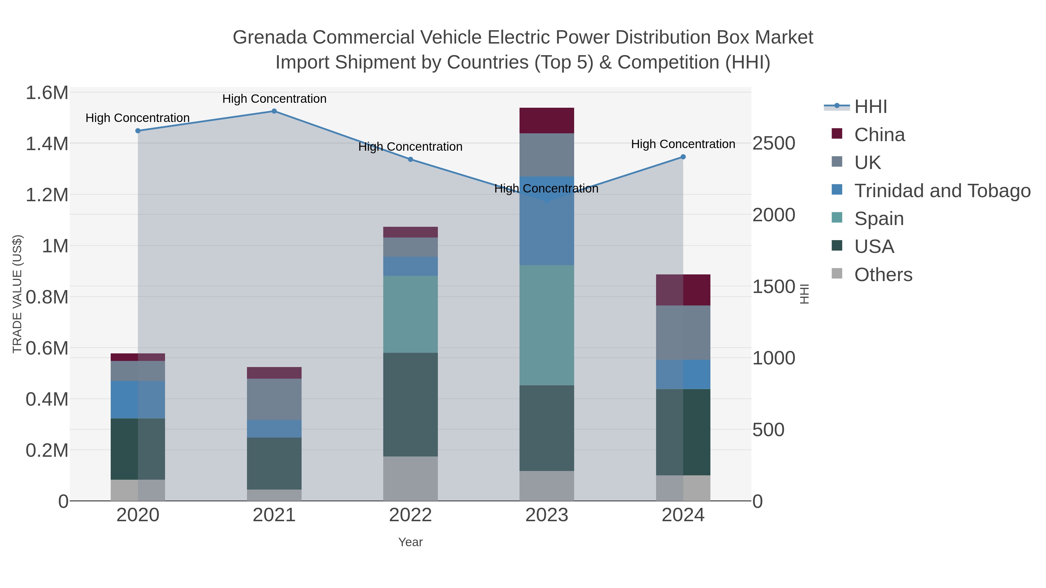 Grenada Commercial Vehicle Electric Power Distribution Box Market Import Shipment by Countries (Top 5) & Competition (HHI)