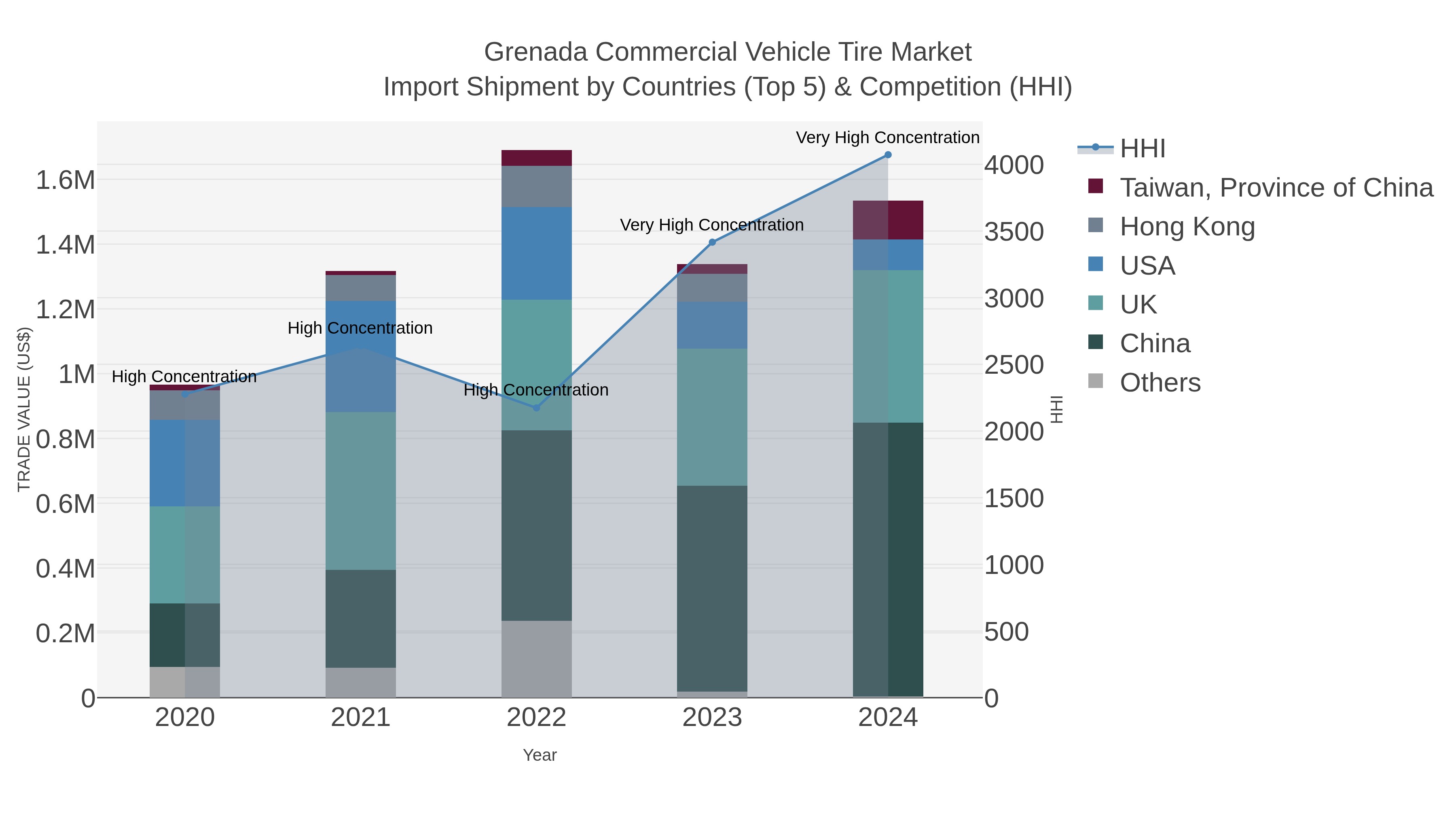 Grenada Commercial Vehicle Tire Market Import Shipment by Countries (Top 5) & Competition (HHI)