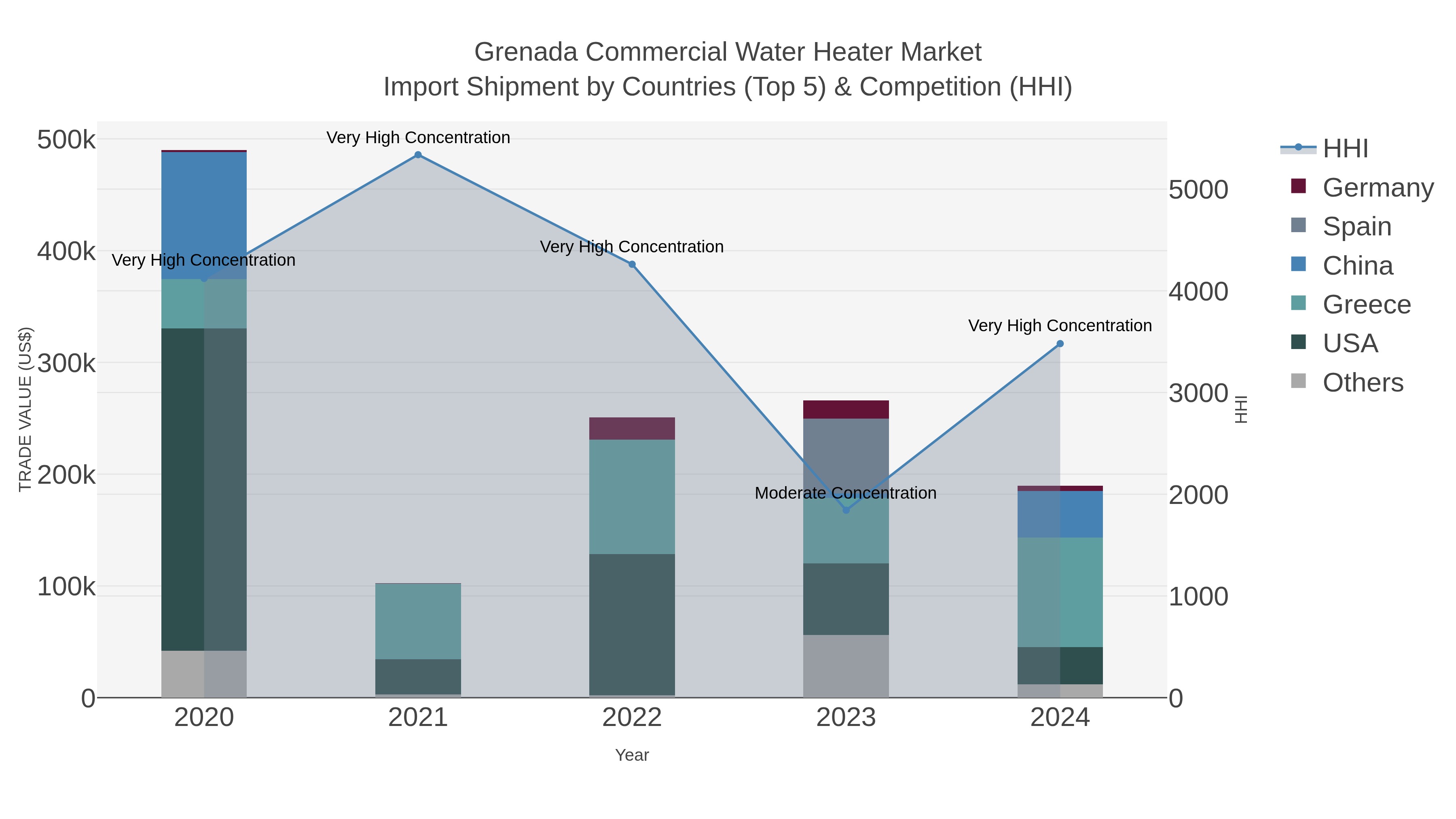 Grenada Commercial Water Heater Market Import Shipment by Countries (Top 5) & Competition (HHI)
