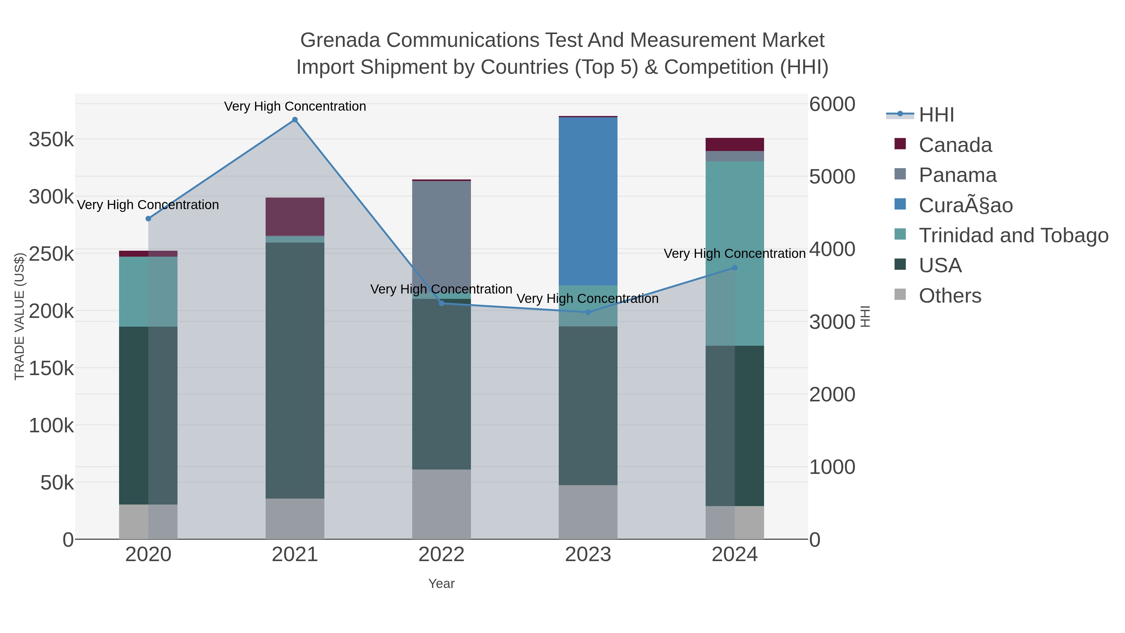 Grenada Communications Test And Measurement Market Import Shipment by Countries (Top 5) & Competition (HHI)