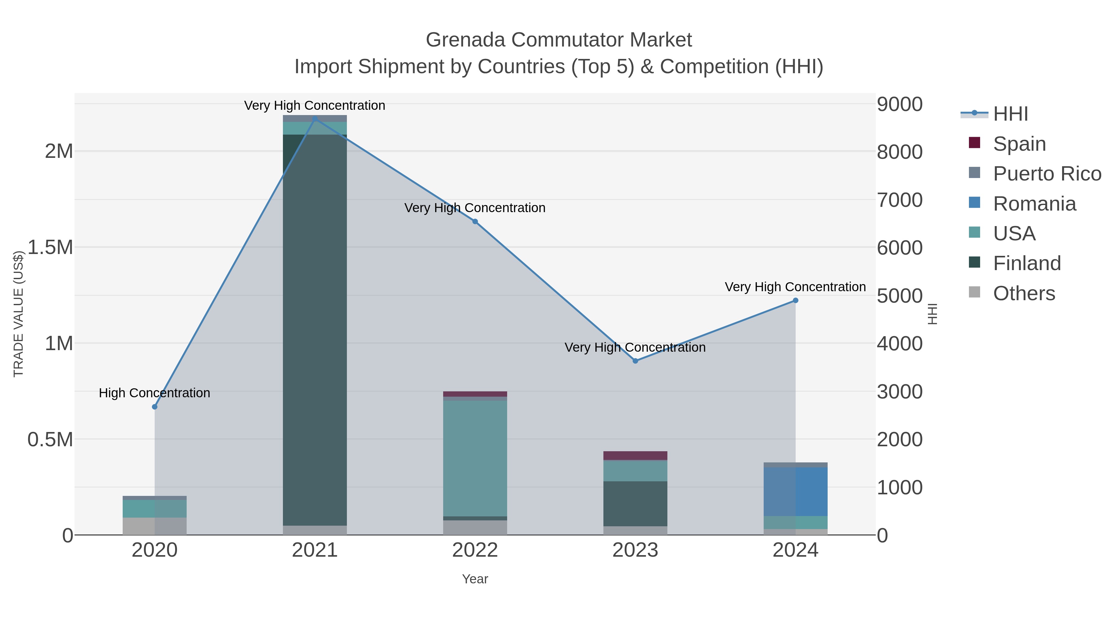 Grenada Commutator Market Import Shipment by Countries (Top 5) & Competition (HHI)