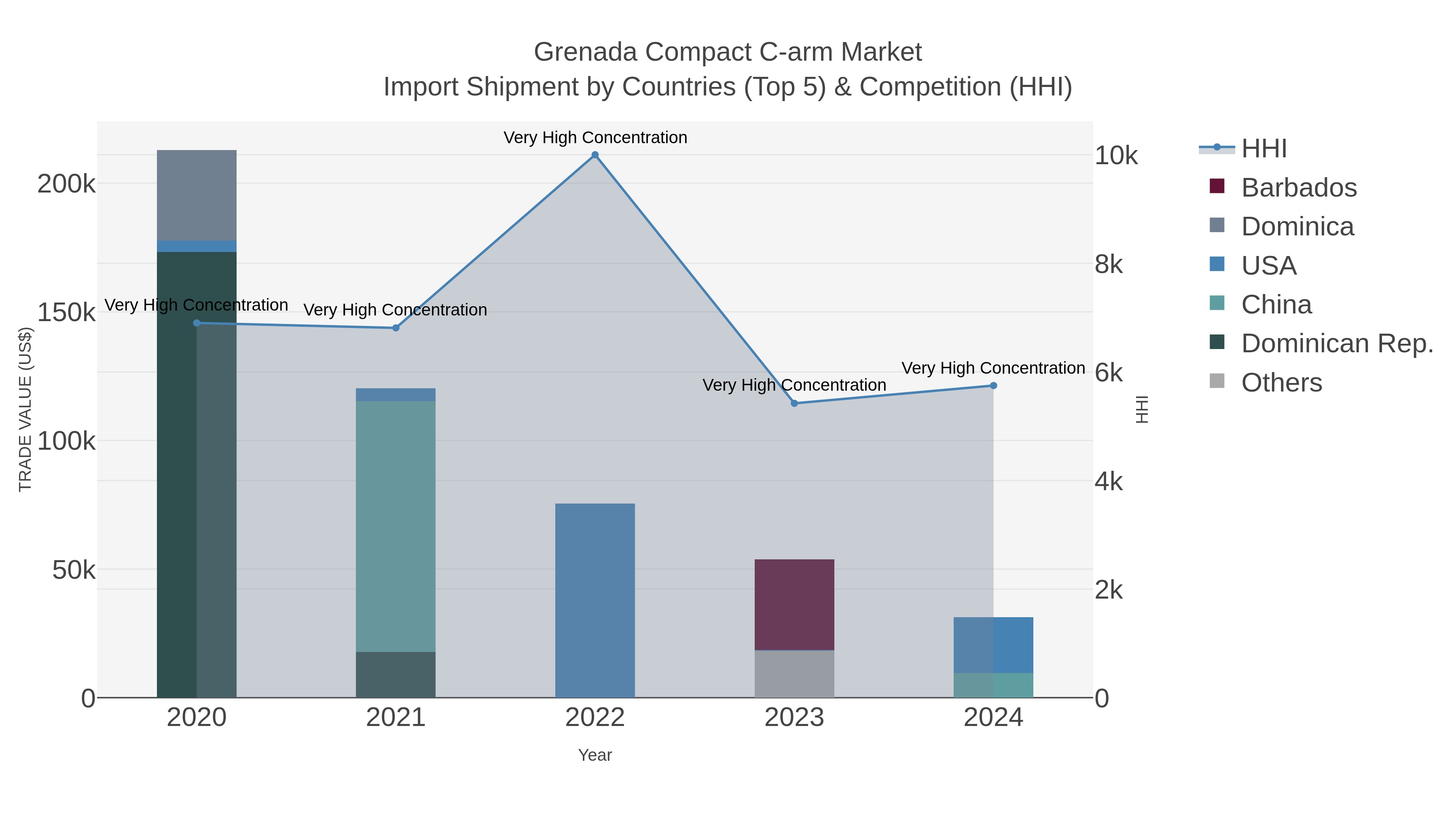 Grenada Compact C-arm Market Import Shipment by Countries (Top 5) & Competition (HHI)