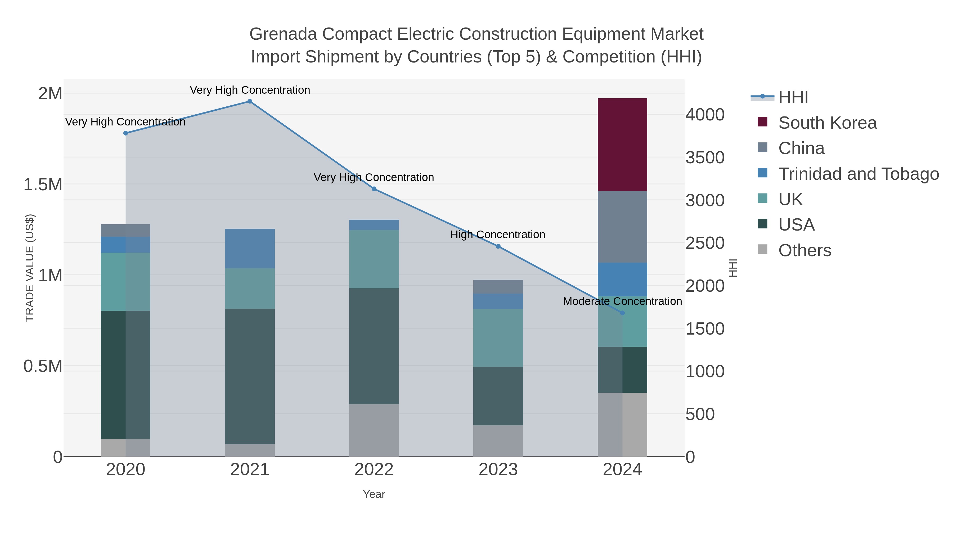 Grenada Compact Electric Construction Equipment Market Import Shipment by Countries (Top 5) & Competition (HHI)