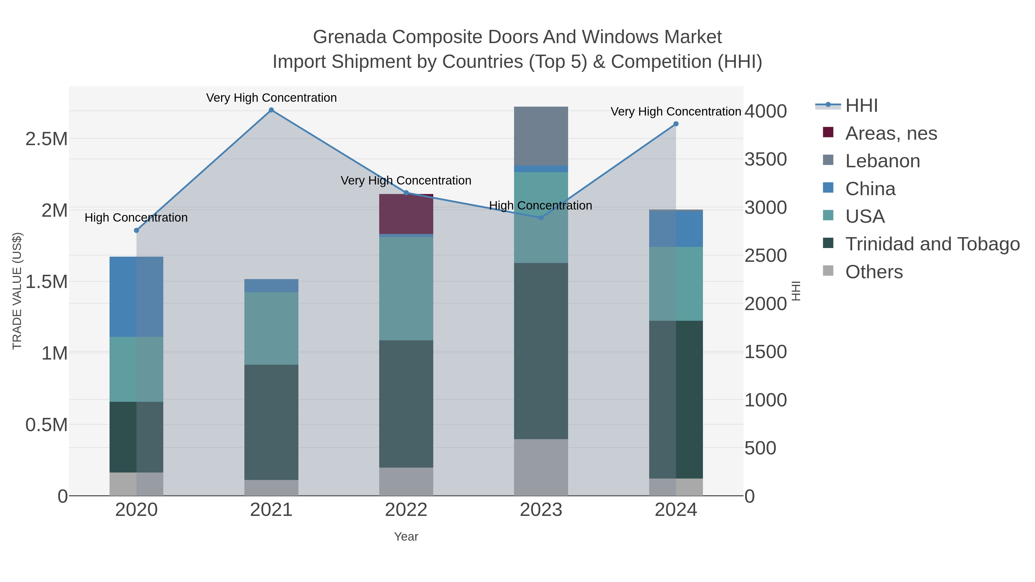 Grenada Composite Doors And Windows Market Import Shipment by Countries (Top 5) & Competition (HHI)