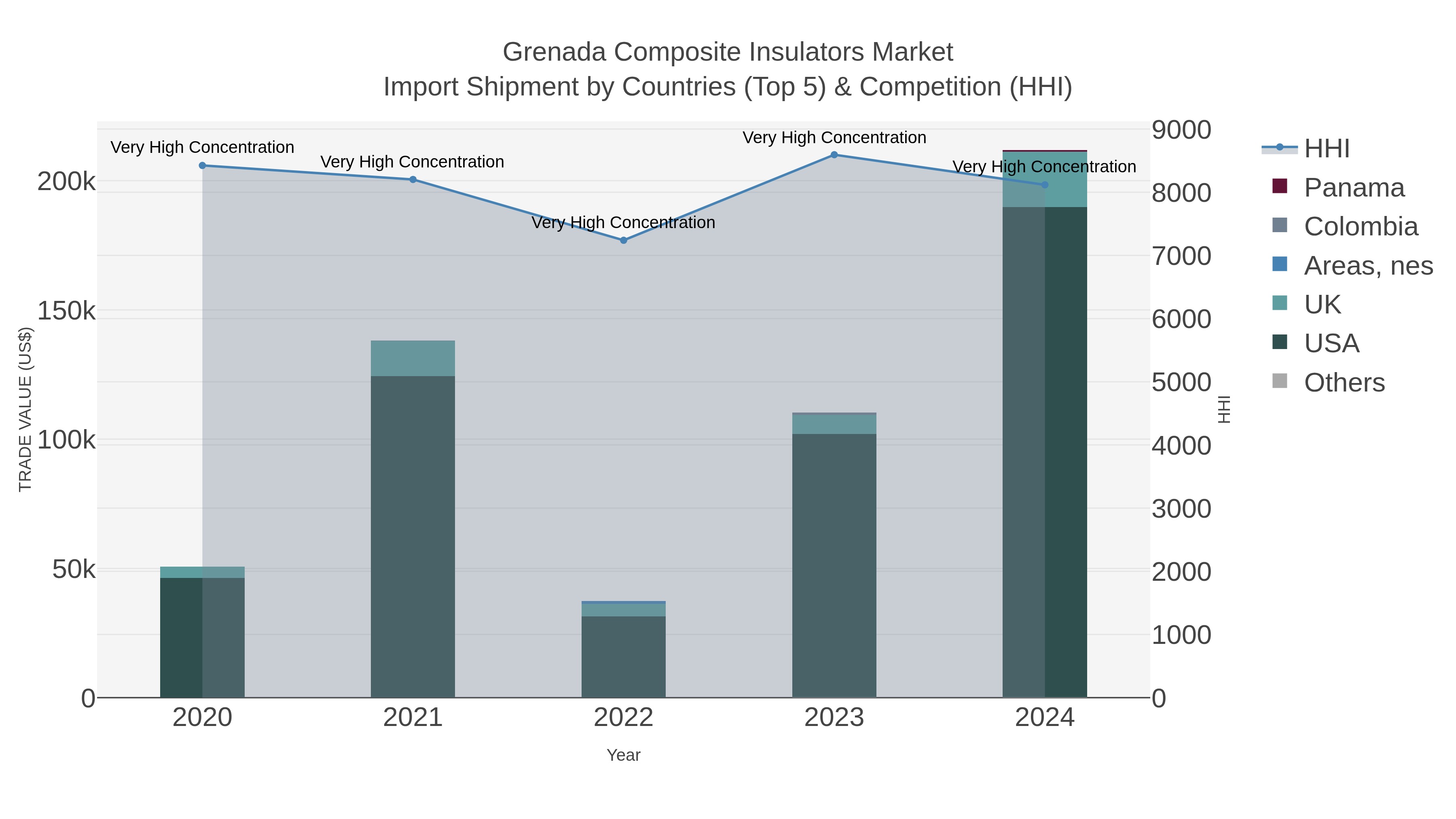 Grenada Composite Insulators Market Import Shipment by Countries (Top 5) & Competition (HHI)