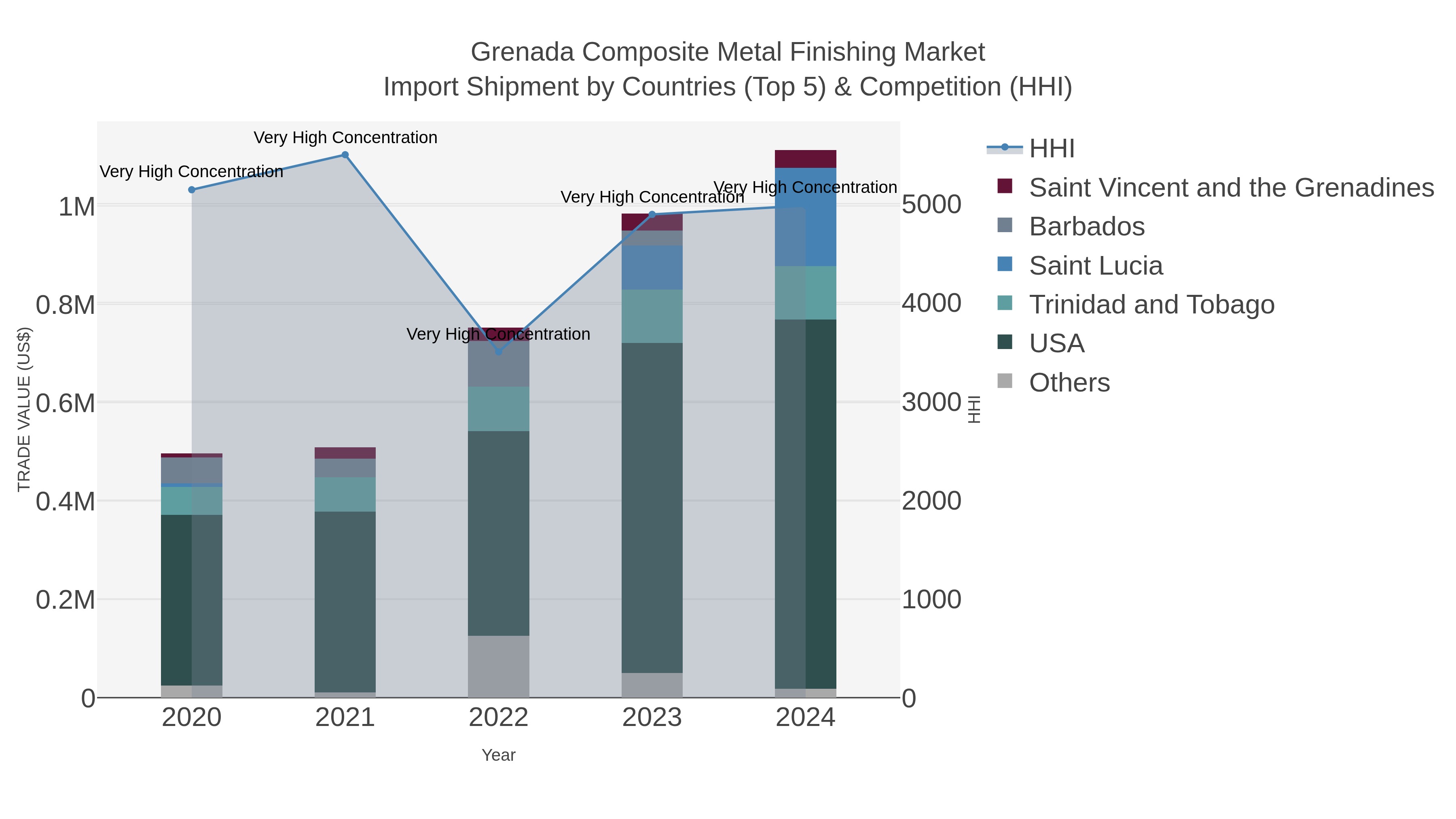 Grenada Composite Metal Finishing Market Import Shipment by Countries (Top 5) & Competition (HHI)