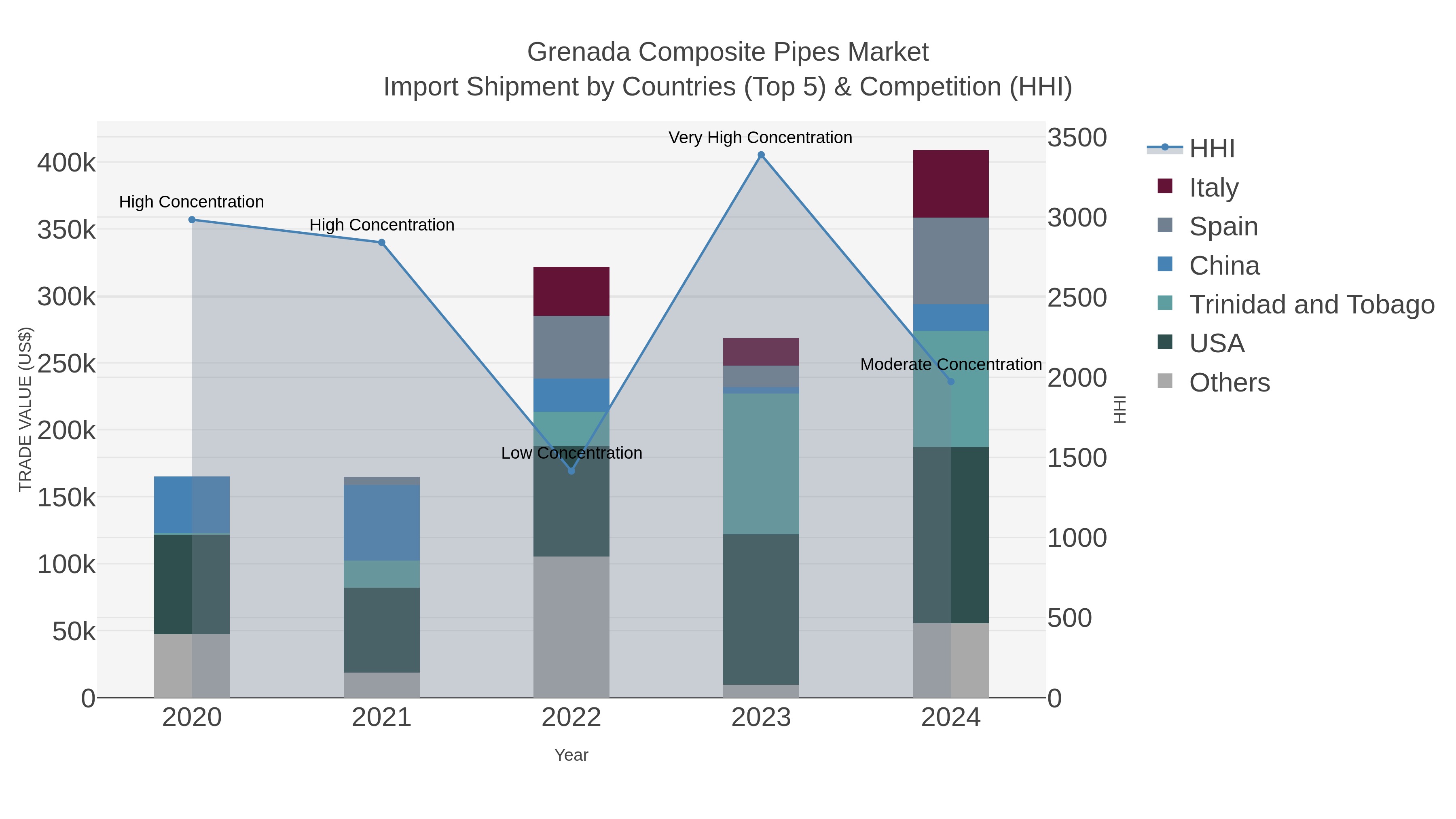 Grenada Composite Pipes Market Import Shipment by Countries (Top 5) & Competition (HHI)