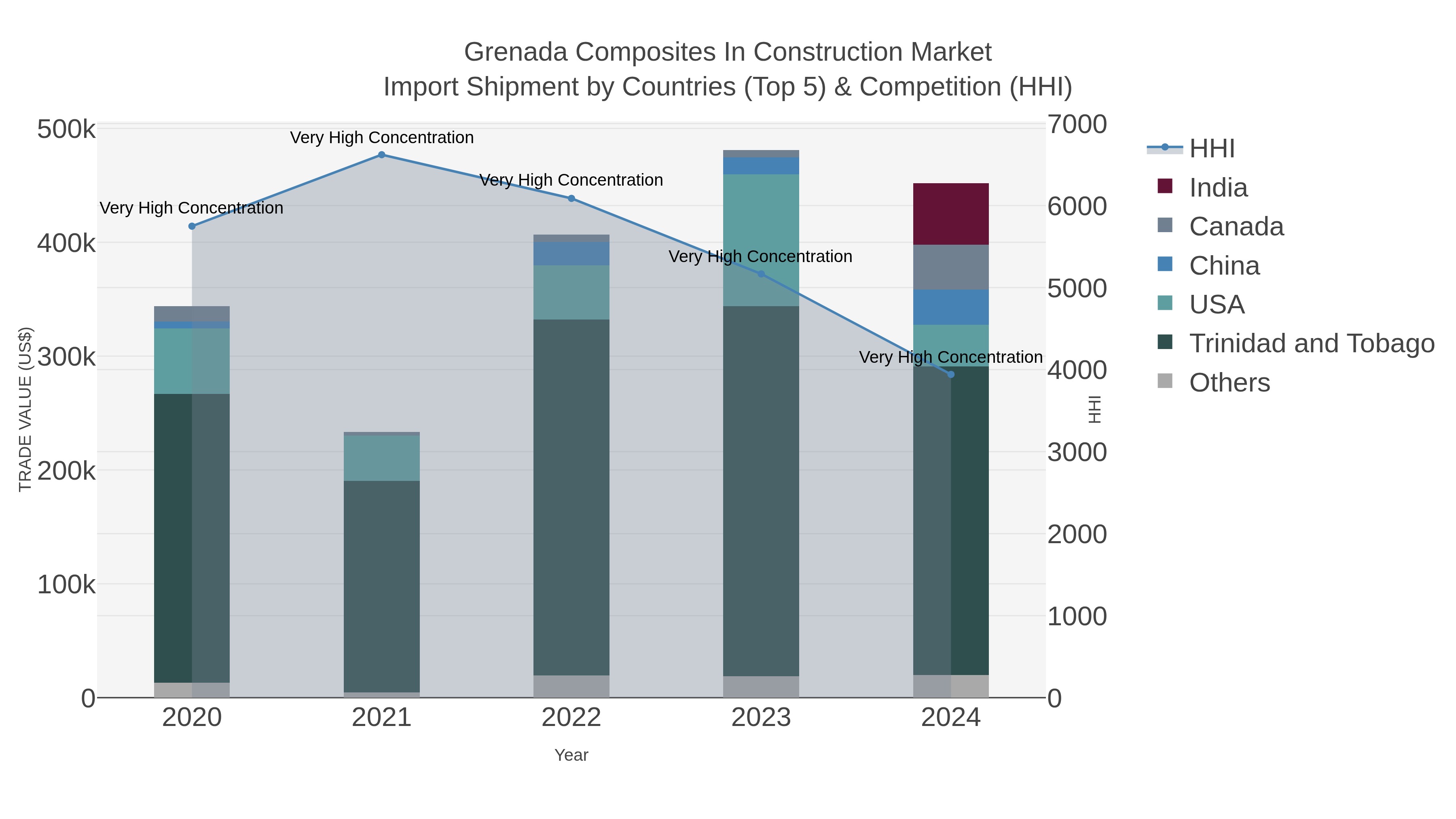 Grenada Composites In Construction Market Import Shipment by Countries (Top 5) & Competition (HHI)