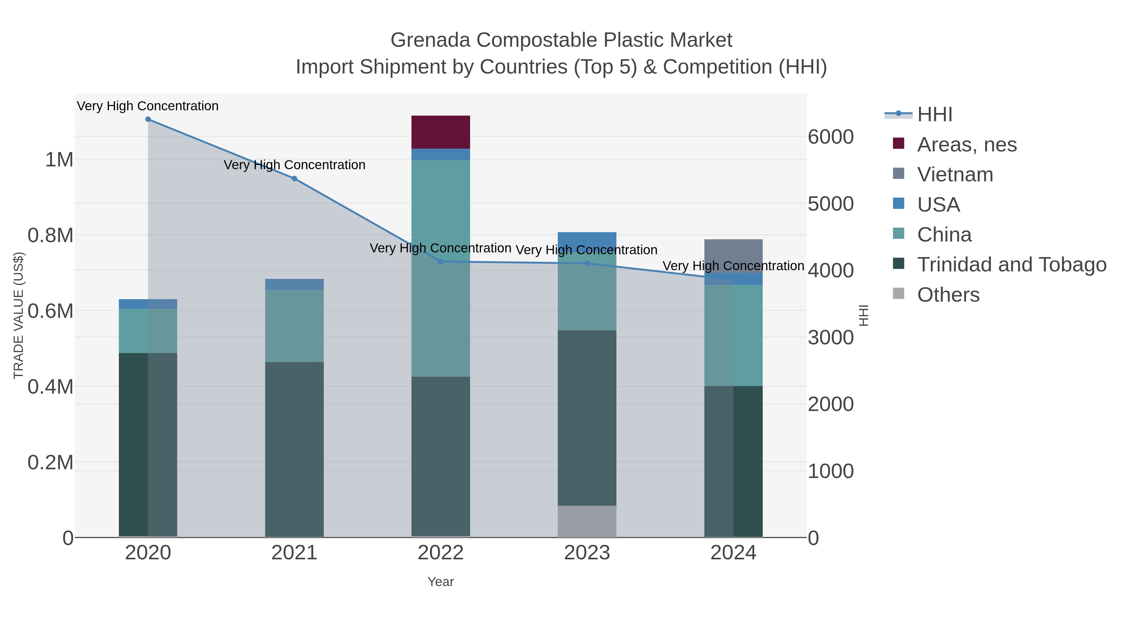 Grenada Compostable Plastic Market Import Shipment by Countries (Top 5) & Competition (HHI)