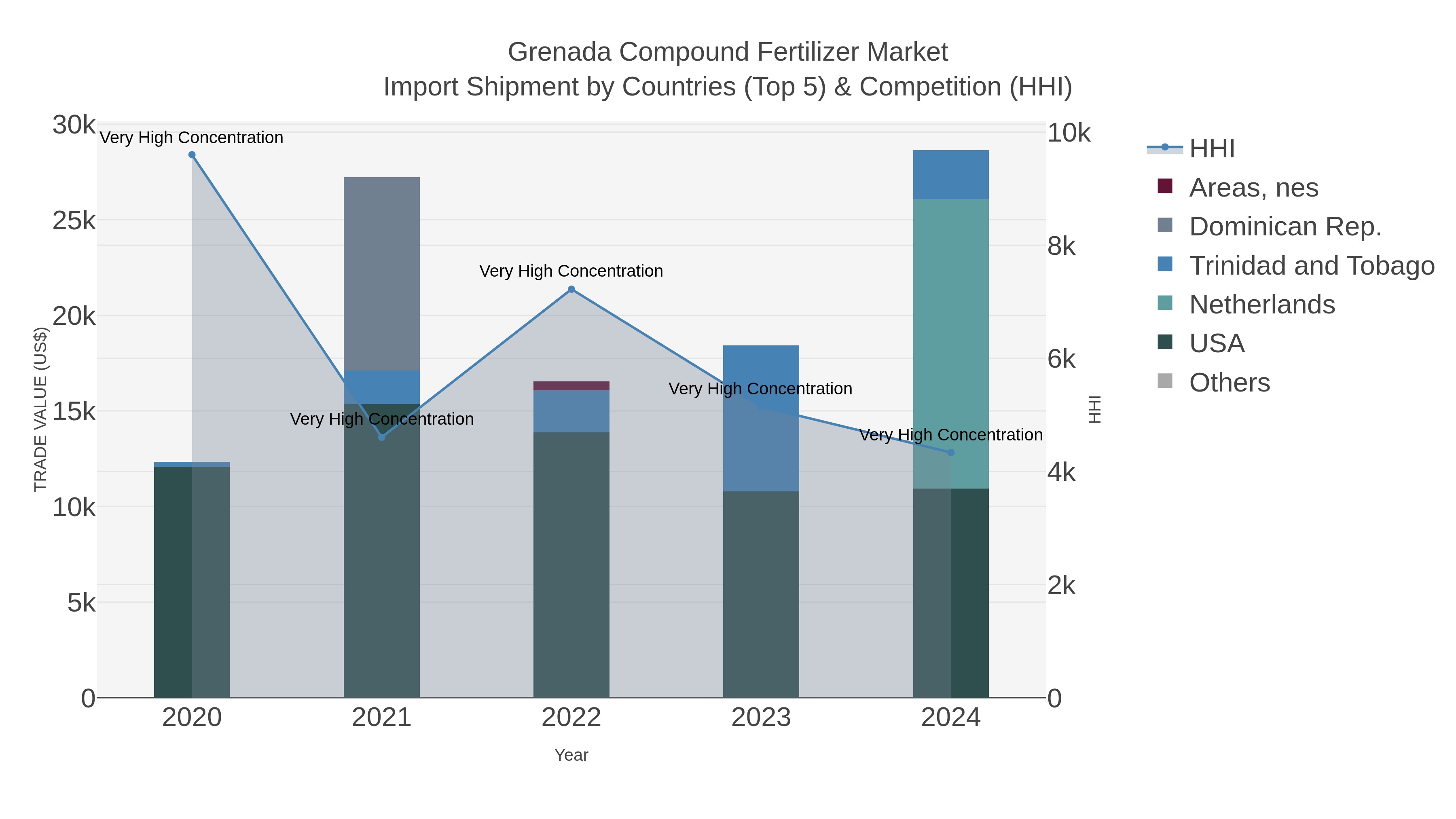 Grenada Compound Fertilizer Market Import Shipment by Countries (Top 5) & Competition (HHI)