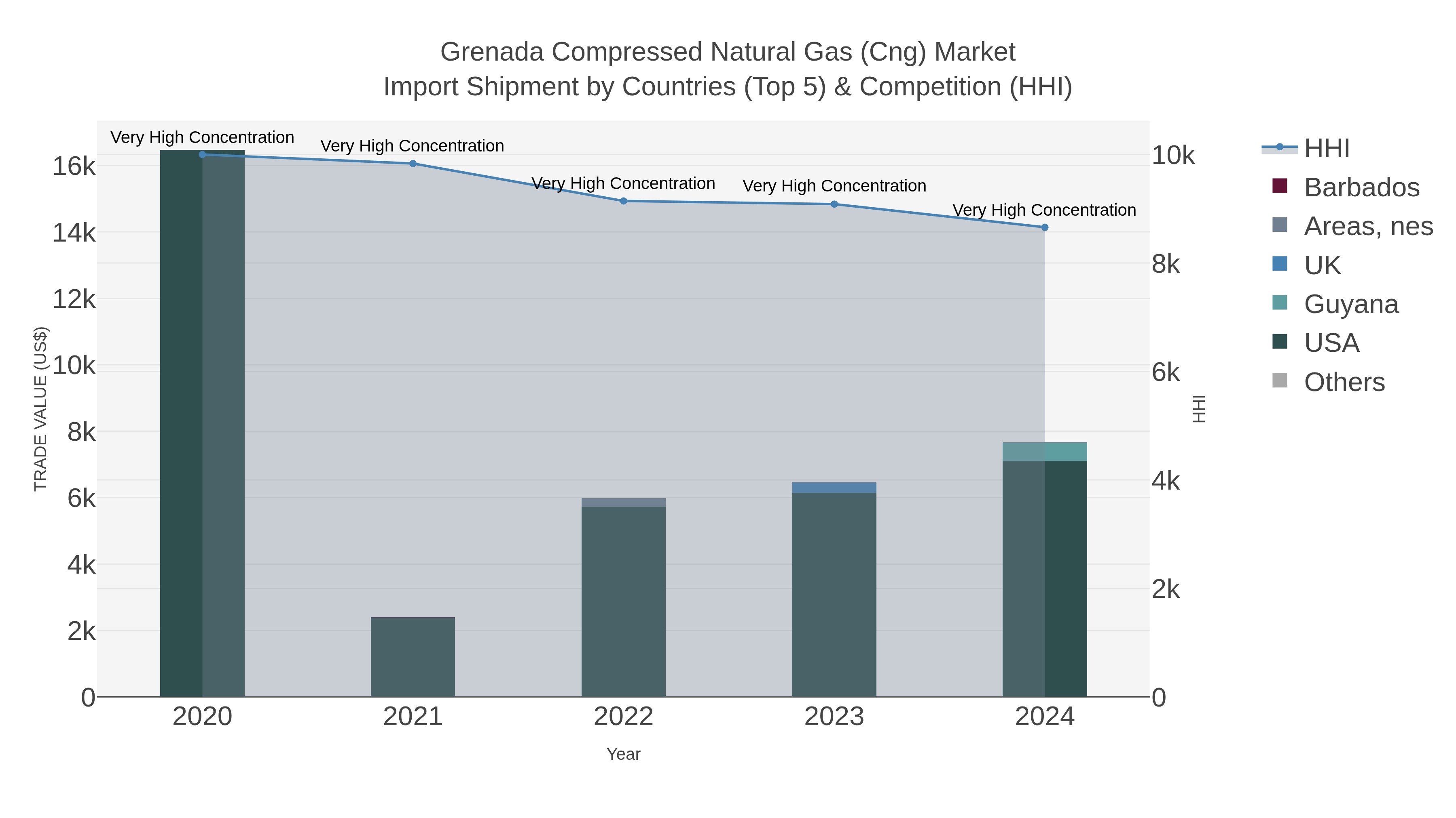 Grenada Compressed Natural Gas (cng) Market Import Shipment by Countries (Top 5) & Competition (HHI)