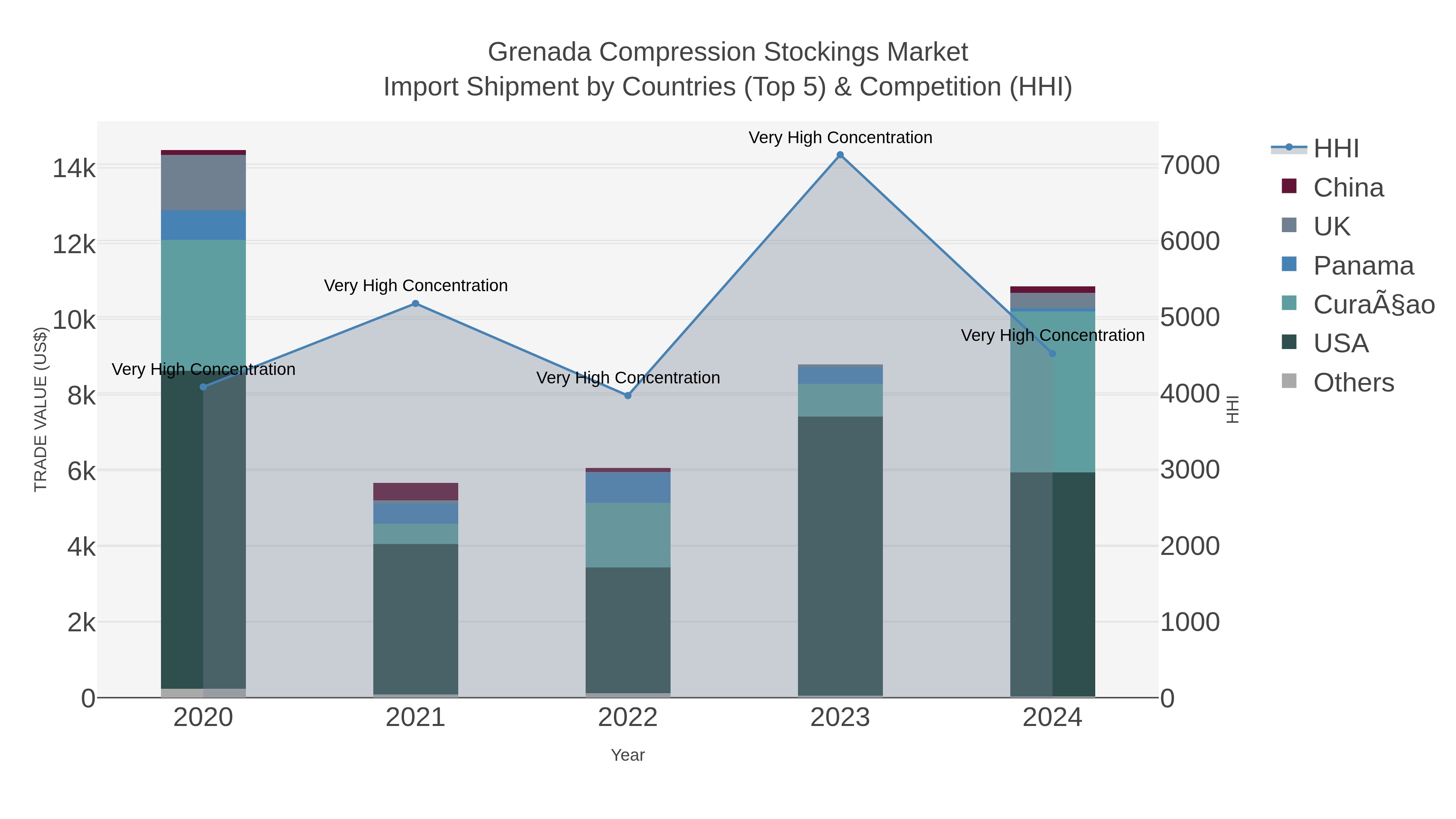Grenada Compression Stockings Market Import Shipment by Countries (Top 5) & Competition (HHI)