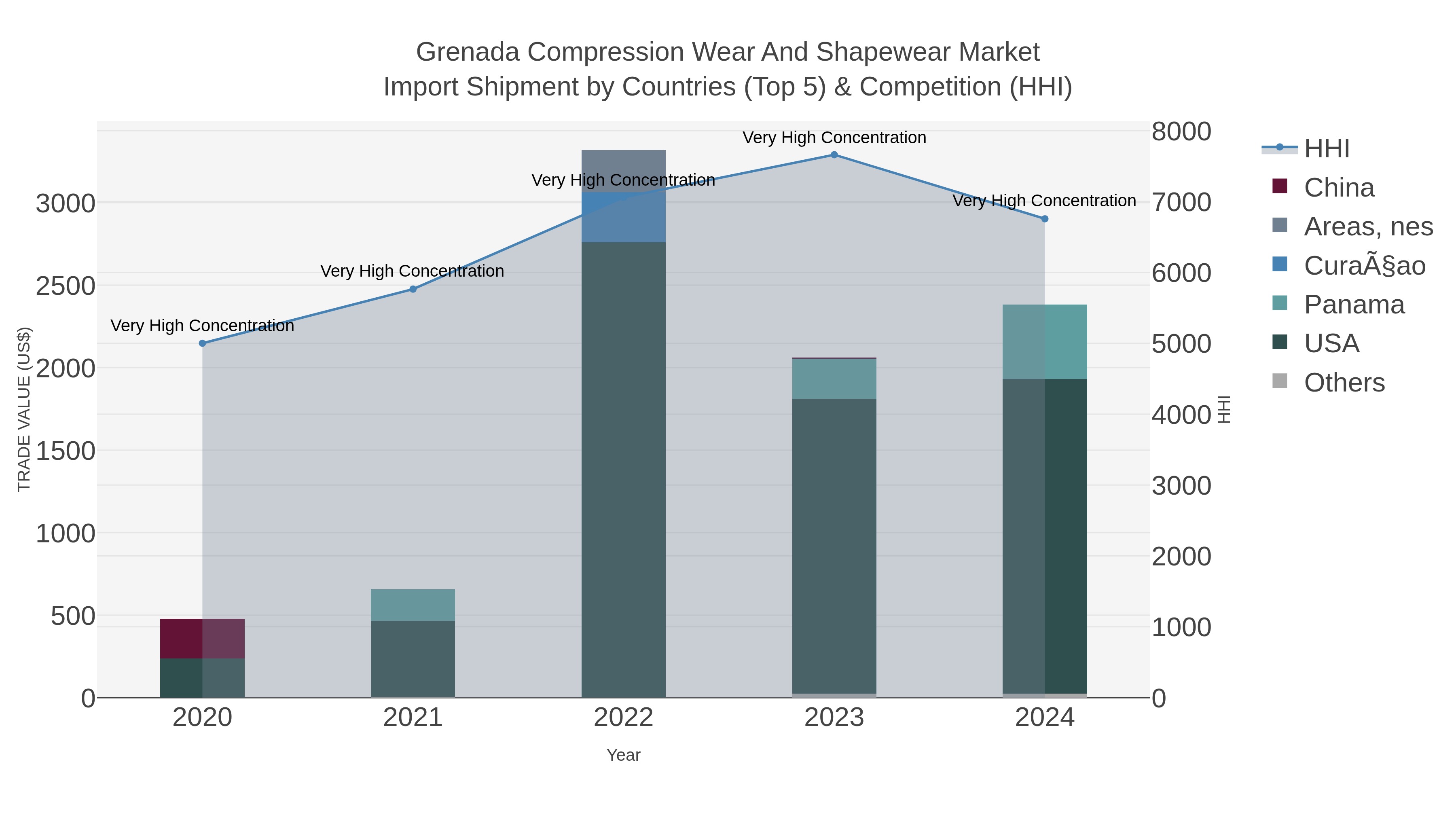 Grenada Compression Wear And Shapewear Market Import Shipment by Countries (Top 5) & Competition (HHI)