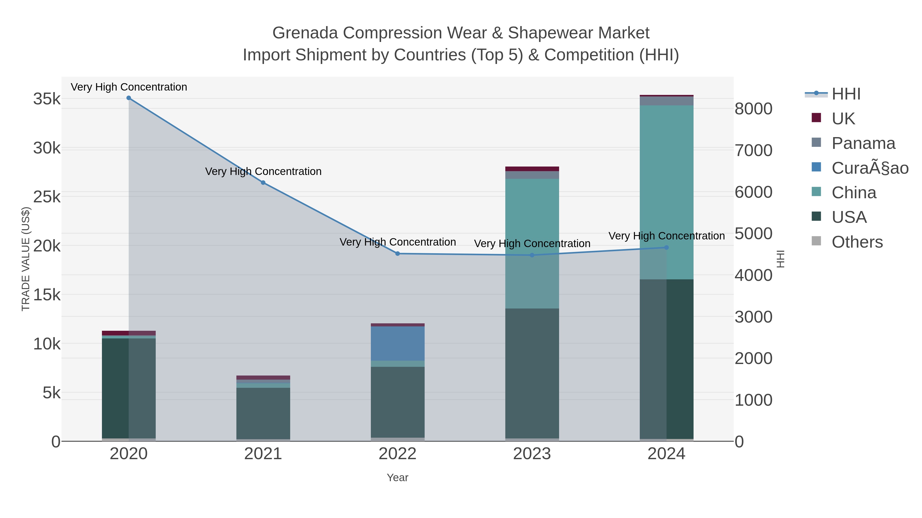 Grenada Compression Wear & Shapewear Market Import Shipment by Countries (Top 5) & Competition (HHI)