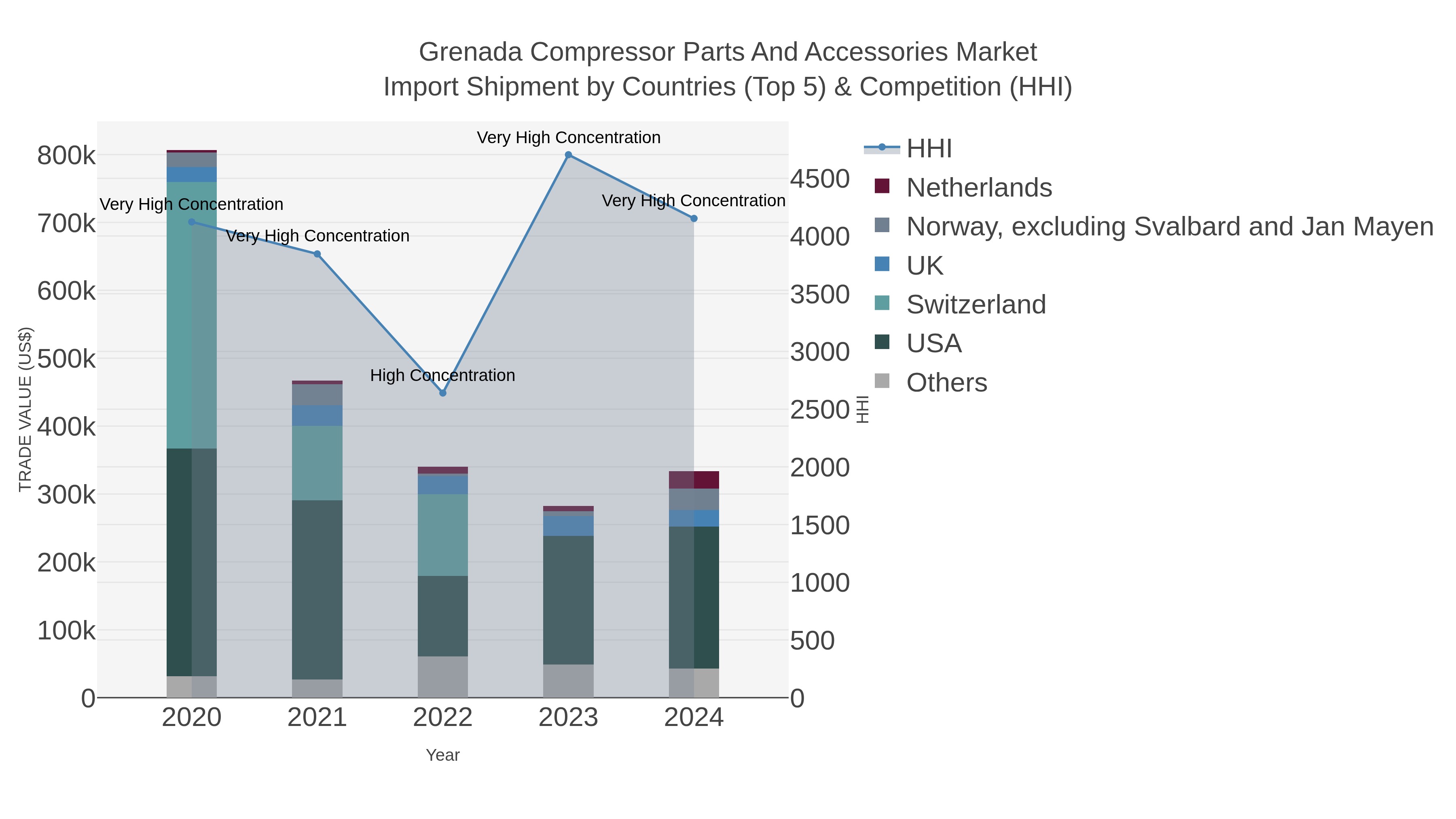 Grenada Compressor Parts And Accessories Market Import Shipment by Countries (Top 5) & Competition (HHI)