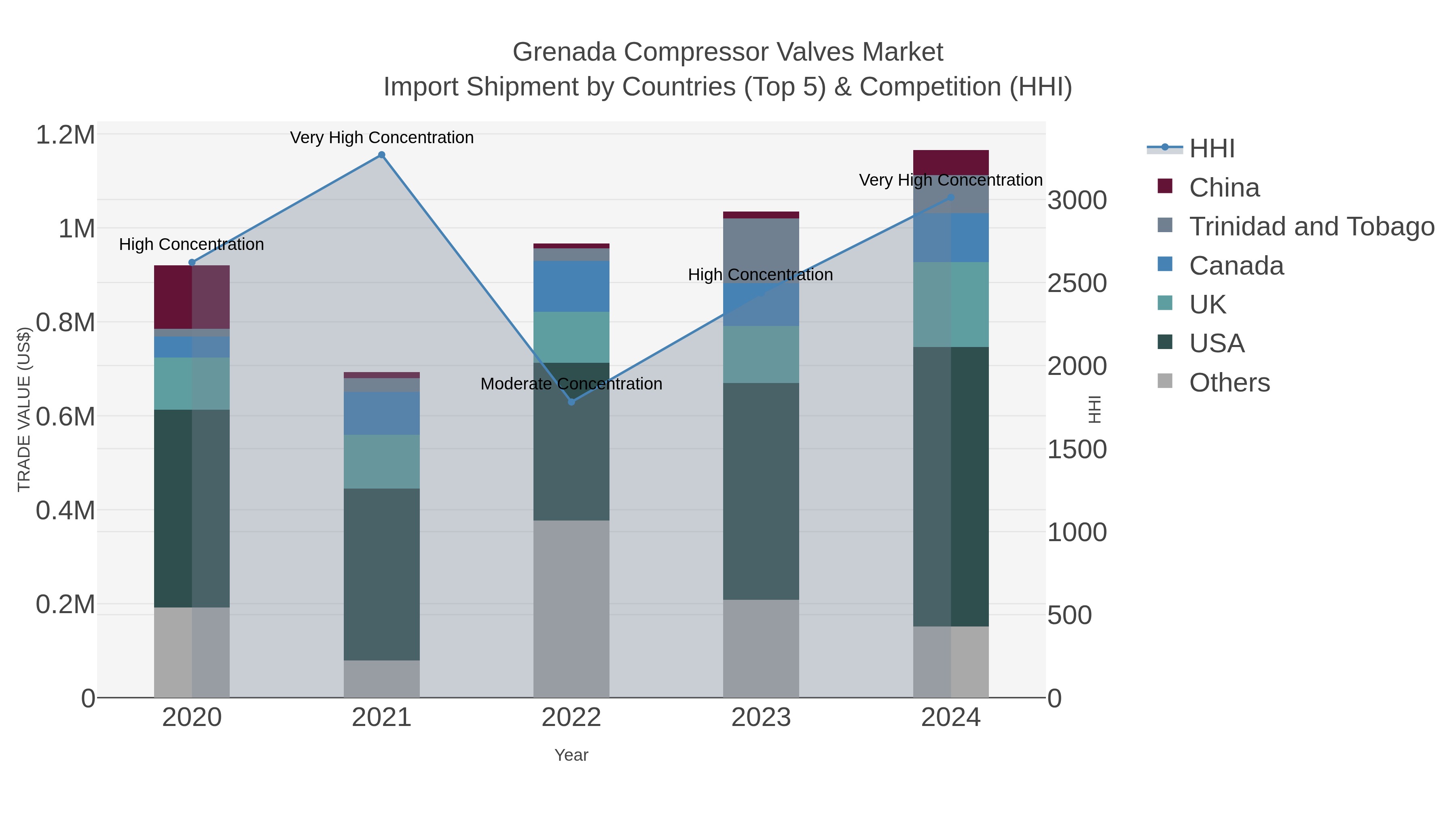 Grenada Compressor Valves Market Import Shipment by Countries (Top 5) & Competition (HHI)